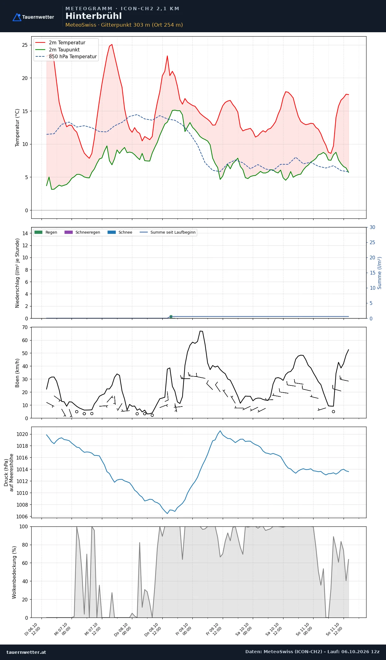 Meteogramm Hinterbrühl ICON-CH2 – Temperatur, Niederschlag, Wind, fünf Tage