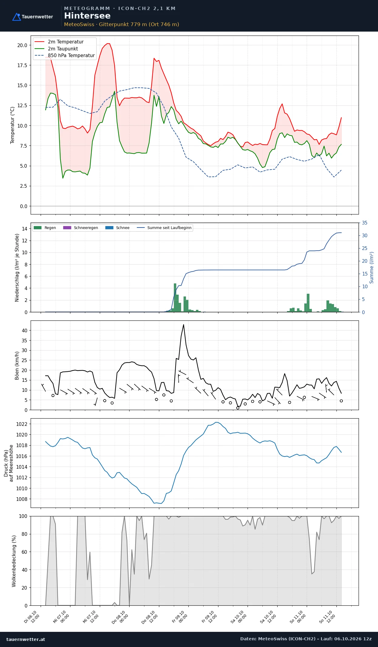 Meteogramm Hintersee ICON-CH2 – Temperatur, Niederschlag, Wind, fünf Tage