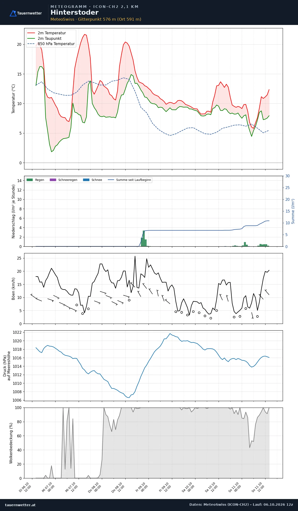 Meteogramm Hinterstoder ICON-CH2 – Temperatur, Niederschlag, Wind, fünf Tage
