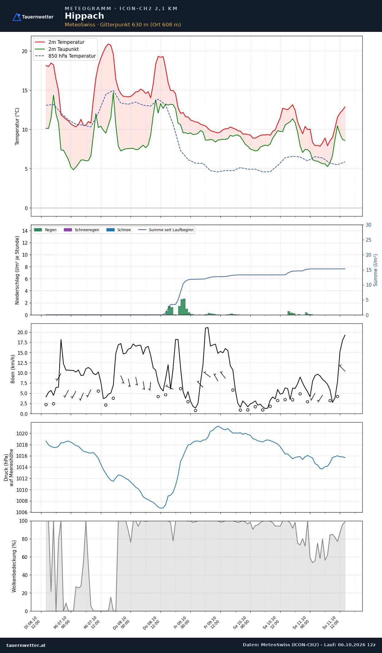 Meteogramm Hippach ICON-CH2 – Temperatur, Niederschlag, Wind, fünf Tage