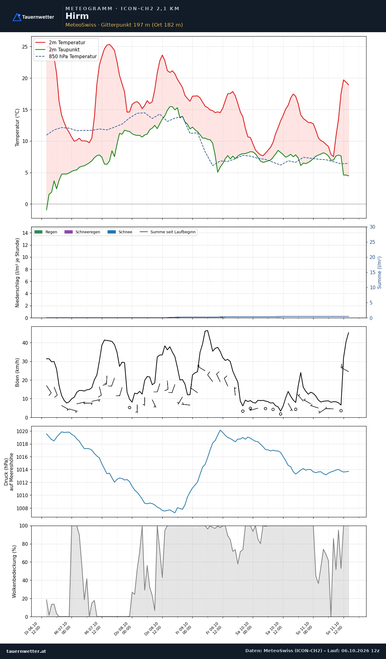 Meteogramm Hirm ICON-CH2 – Temperatur, Niederschlag, Wind, fünf Tage