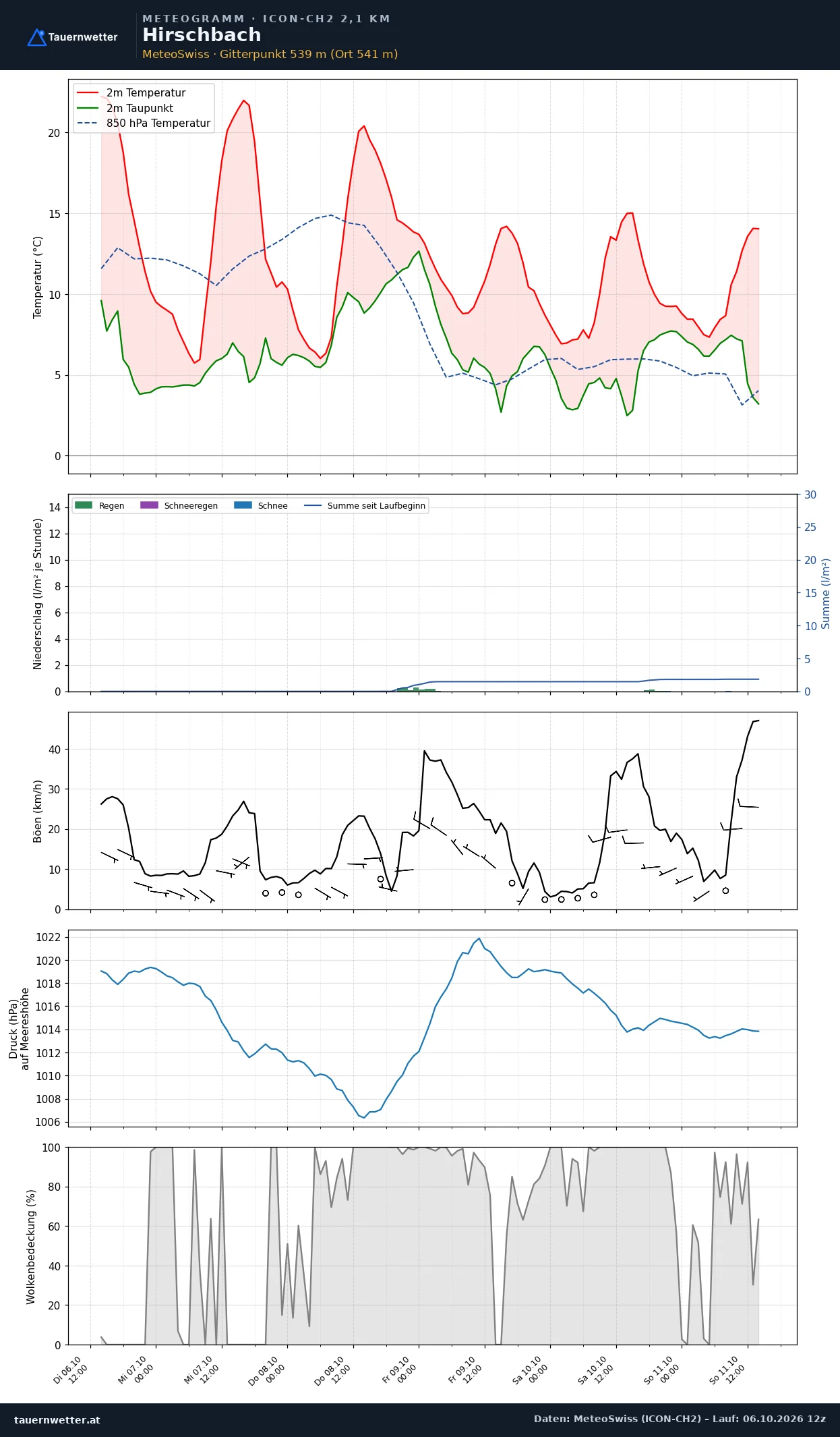 Meteogramm Hirschbach ICON-CH2 – Temperatur, Niederschlag, Wind, fünf Tage
