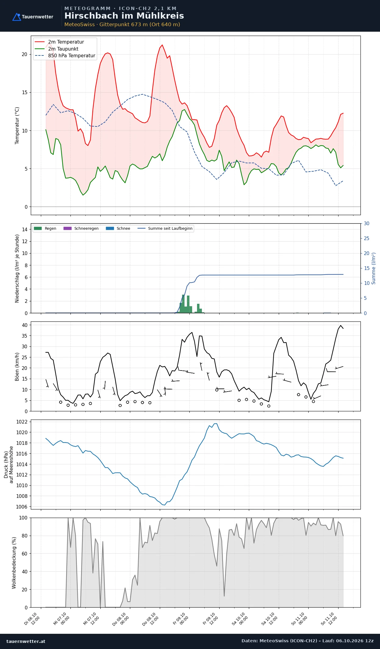 Meteogramm Hirschbach im Mühlkreis ICON-CH2 – Temperatur, Niederschlag, Wind, fünf Tage