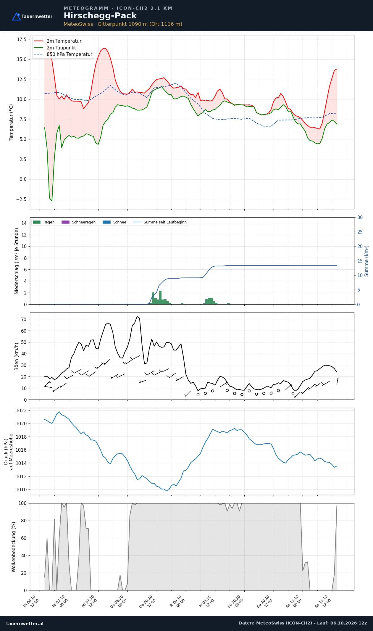 Meteogramm Hirschegg-Pack ICON-CH2 – Temperatur, Niederschlag, Wind, fünf Tage