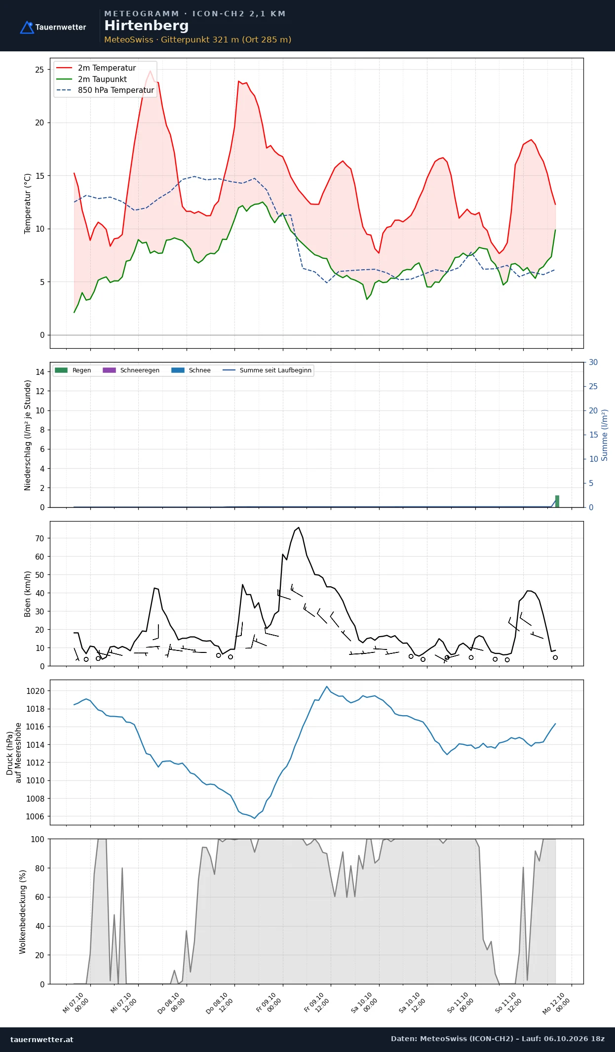 Meteogramm Hirtenberg ICON-CH2 – Temperatur, Niederschlag, Wind, fünf Tage