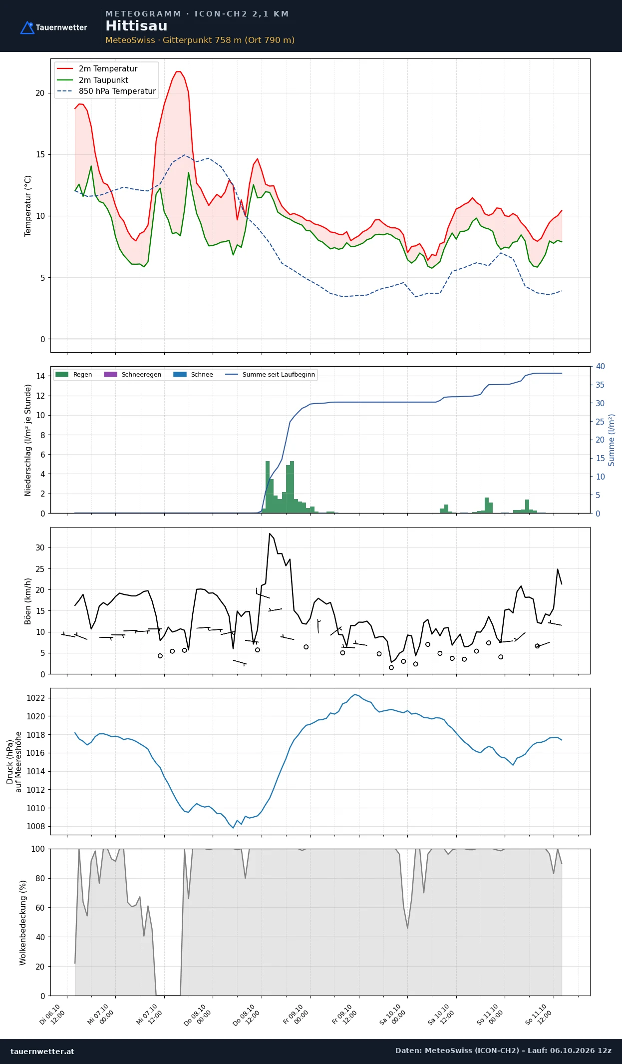 Meteogramm Hittisau ICON-CH2 – Temperatur, Niederschlag, Wind, fünf Tage