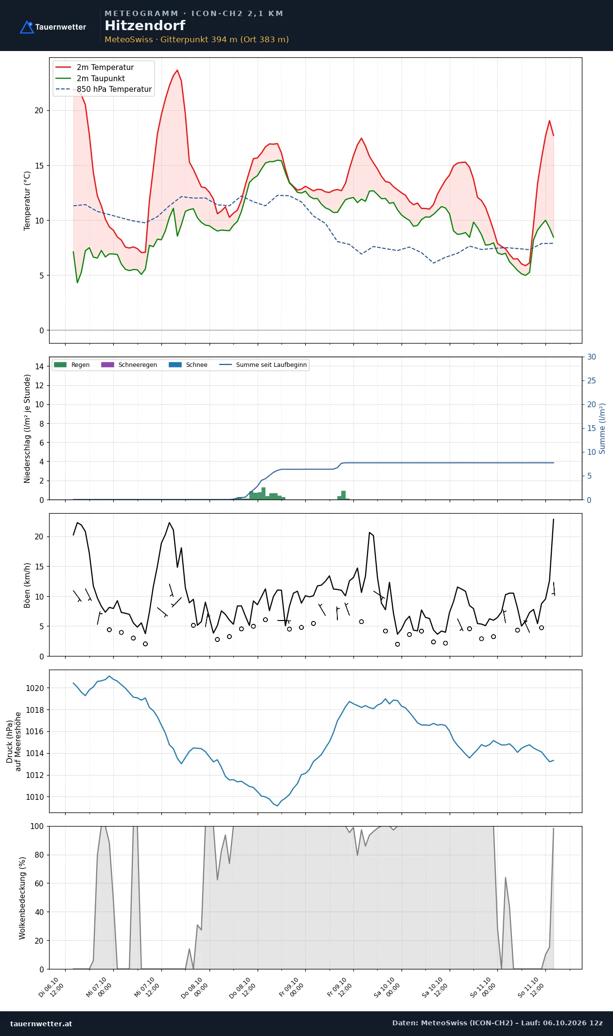 Meteogramm Hitzendorf ICON-CH2 – Temperatur, Niederschlag, Wind, fünf Tage