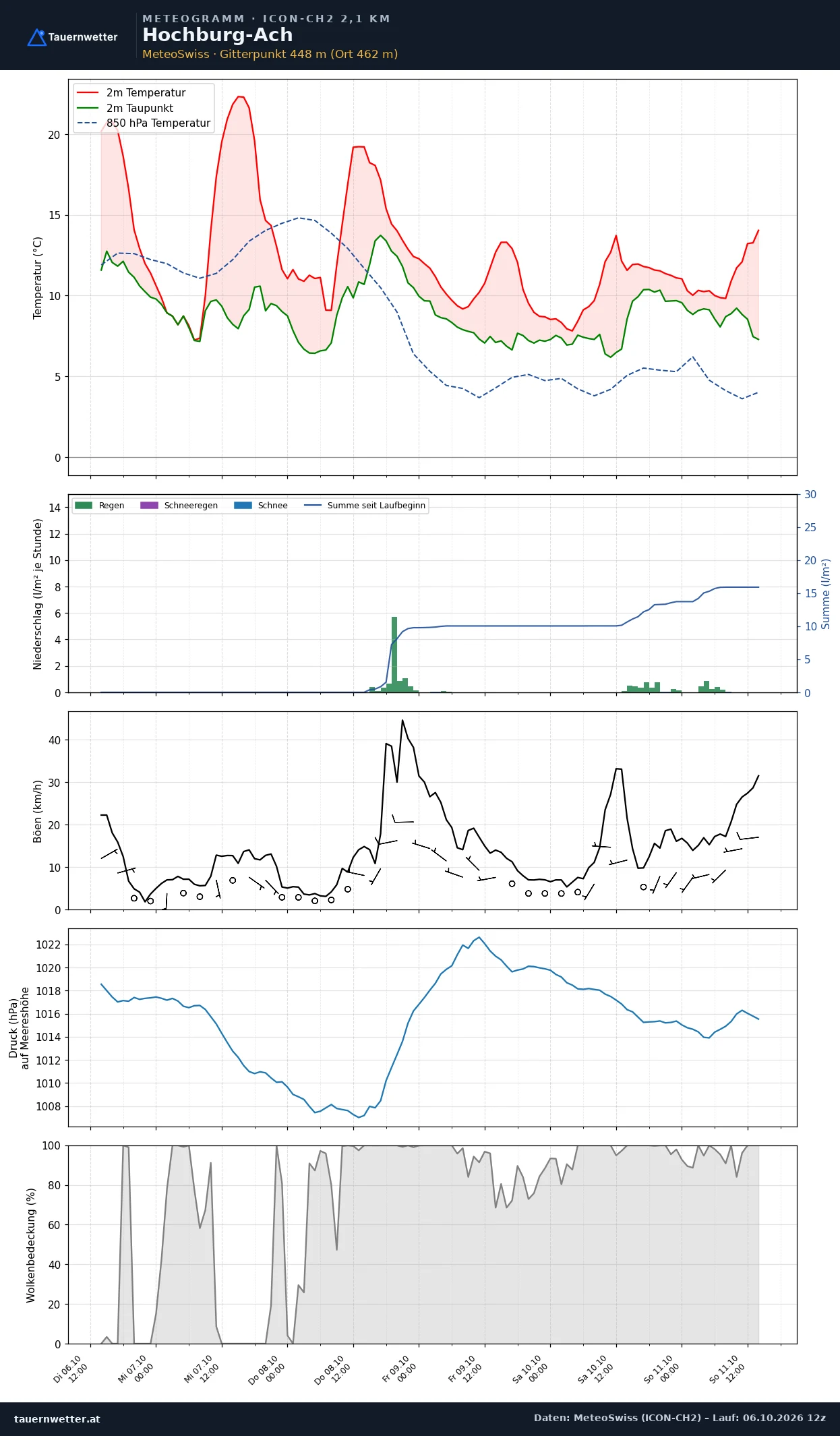 Meteogramm Hochburg-Ach ICON-CH2 – Temperatur, Niederschlag, Wind, fünf Tage