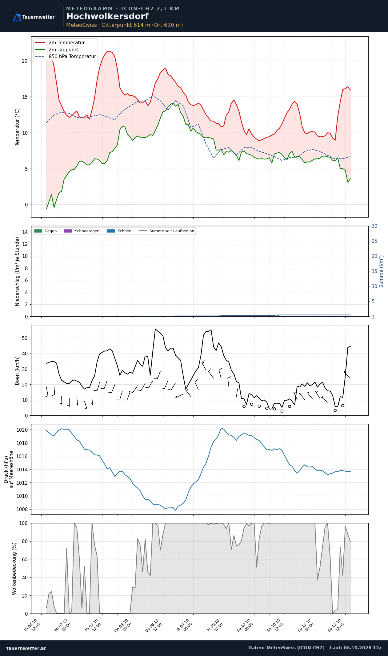 Meteogramm Hochwolkersdorf ICON-CH2 – Temperatur, Niederschlag, Wind, fünf Tage