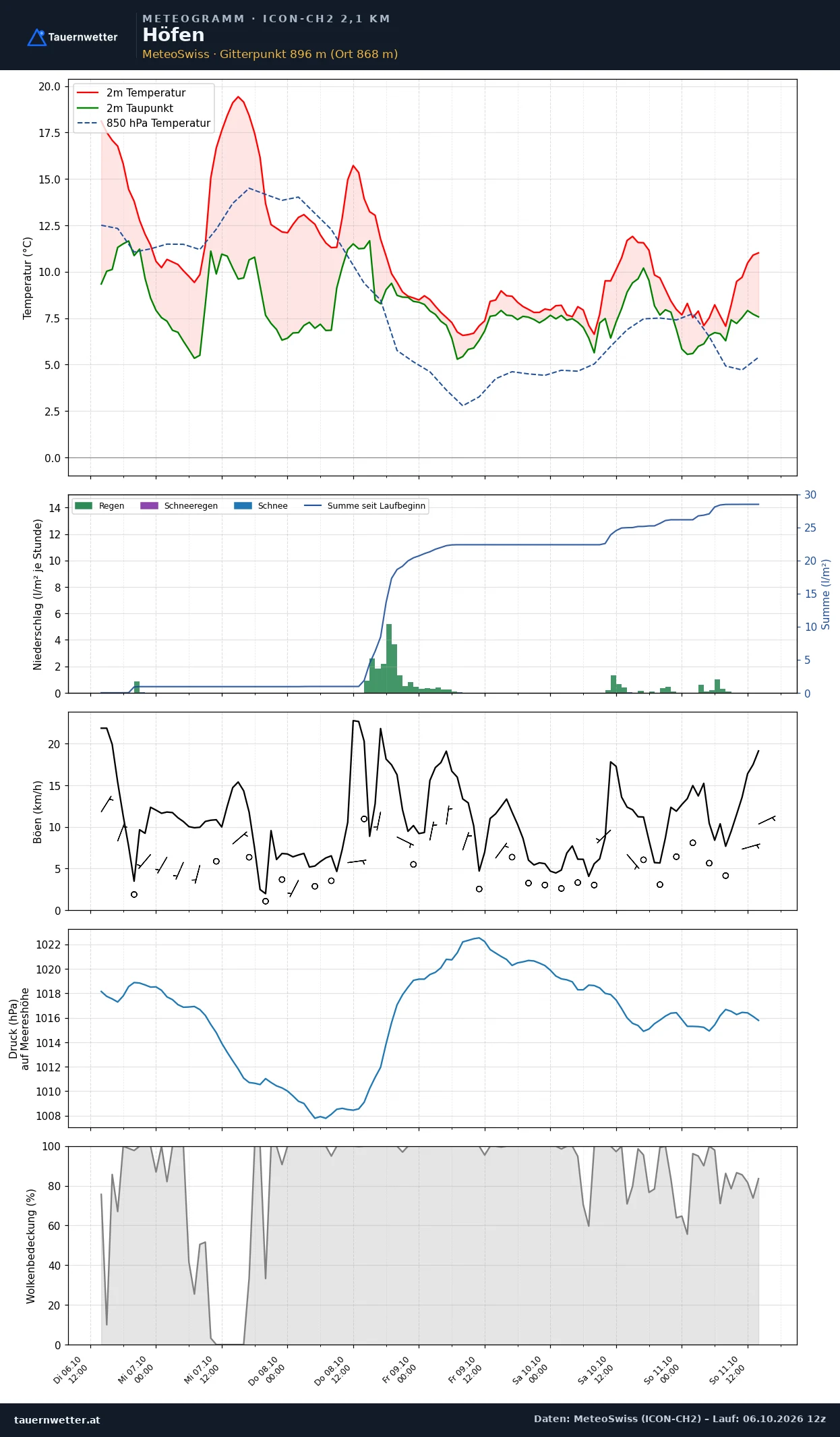 Meteogramm Höfen ICON-CH2 – Temperatur, Niederschlag, Wind, fünf Tage