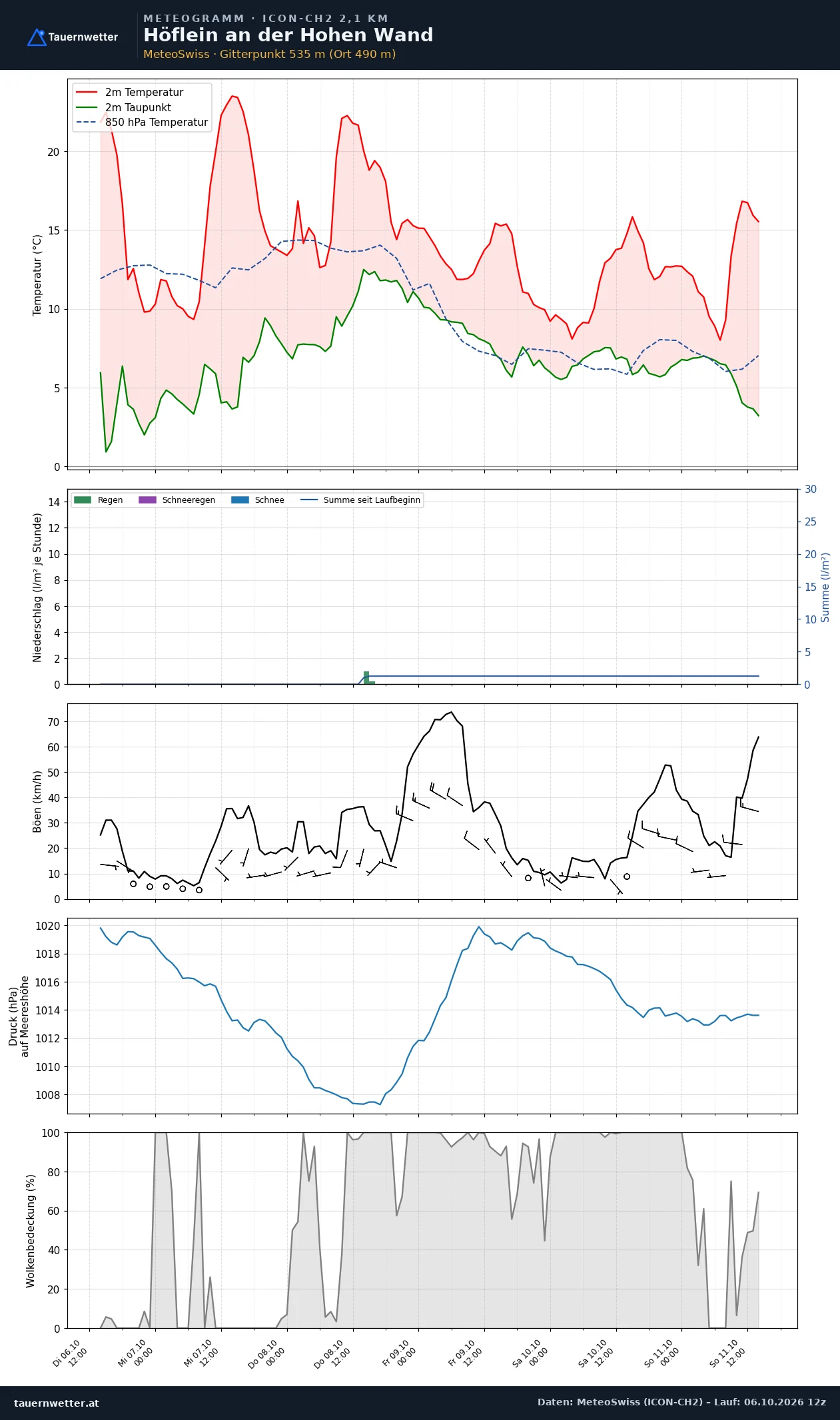 Meteogramm Höflein an der Hohen Wand ICON-CH2 – Temperatur, Niederschlag, Wind, fünf Tage