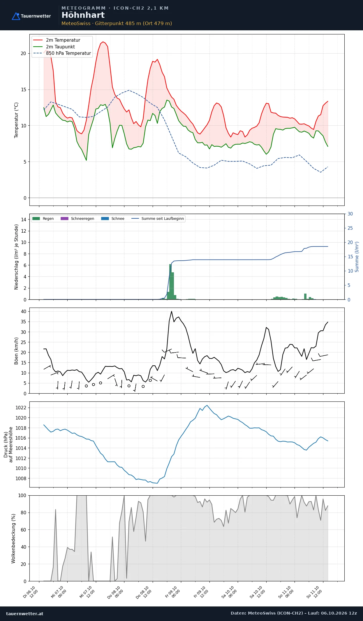 Meteogramm Höhnhart ICON-CH2 – Temperatur, Niederschlag, Wind, fünf Tage
