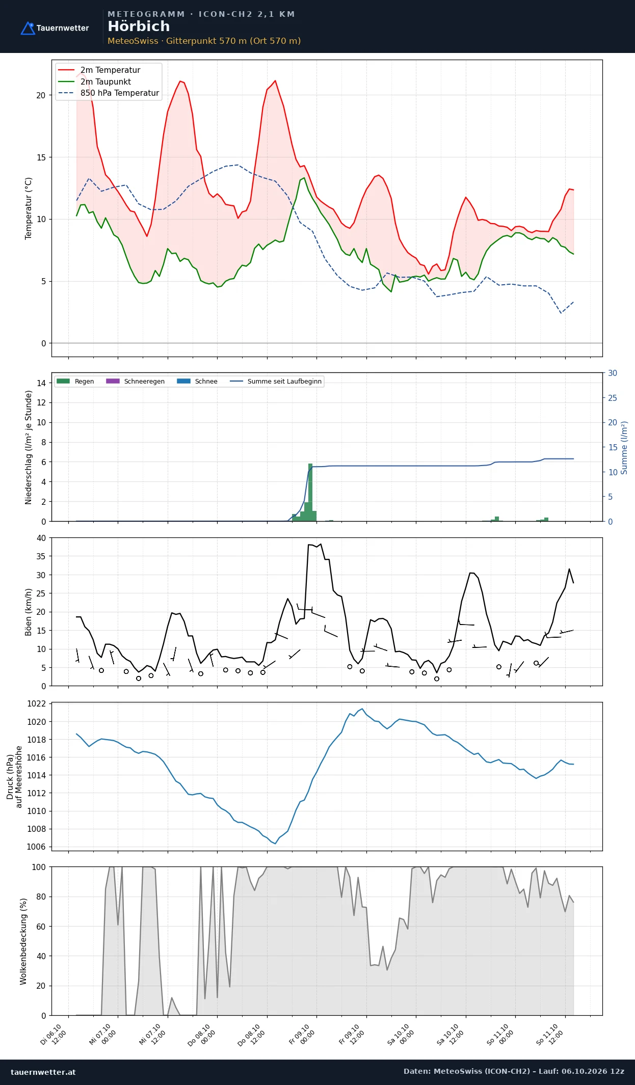 Meteogramm Hörbich ICON-CH2 – Temperatur, Niederschlag, Wind, fünf Tage