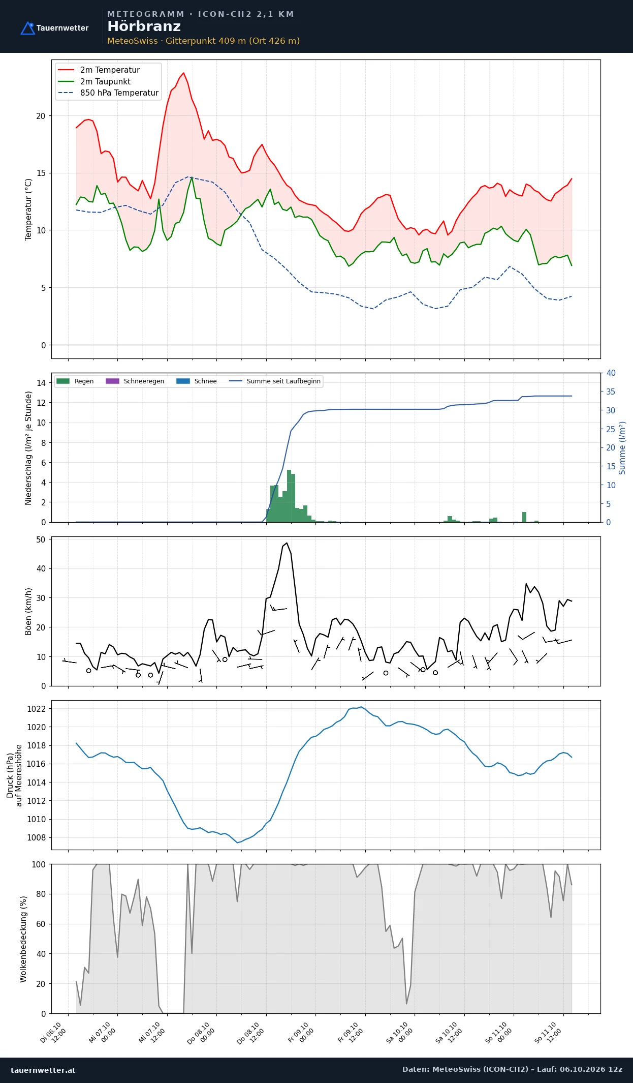 Meteogramm Hörbranz ICON-CH2 – Temperatur, Niederschlag, Wind, fünf Tage