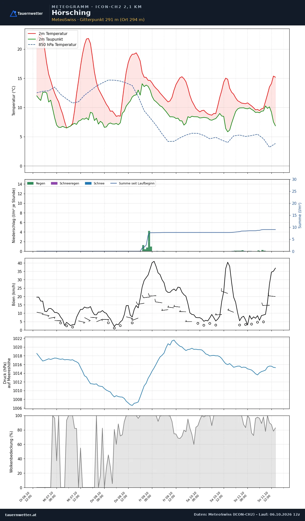 Meteogramm Hörsching ICON-CH2 – Temperatur, Niederschlag, Wind, fünf Tage