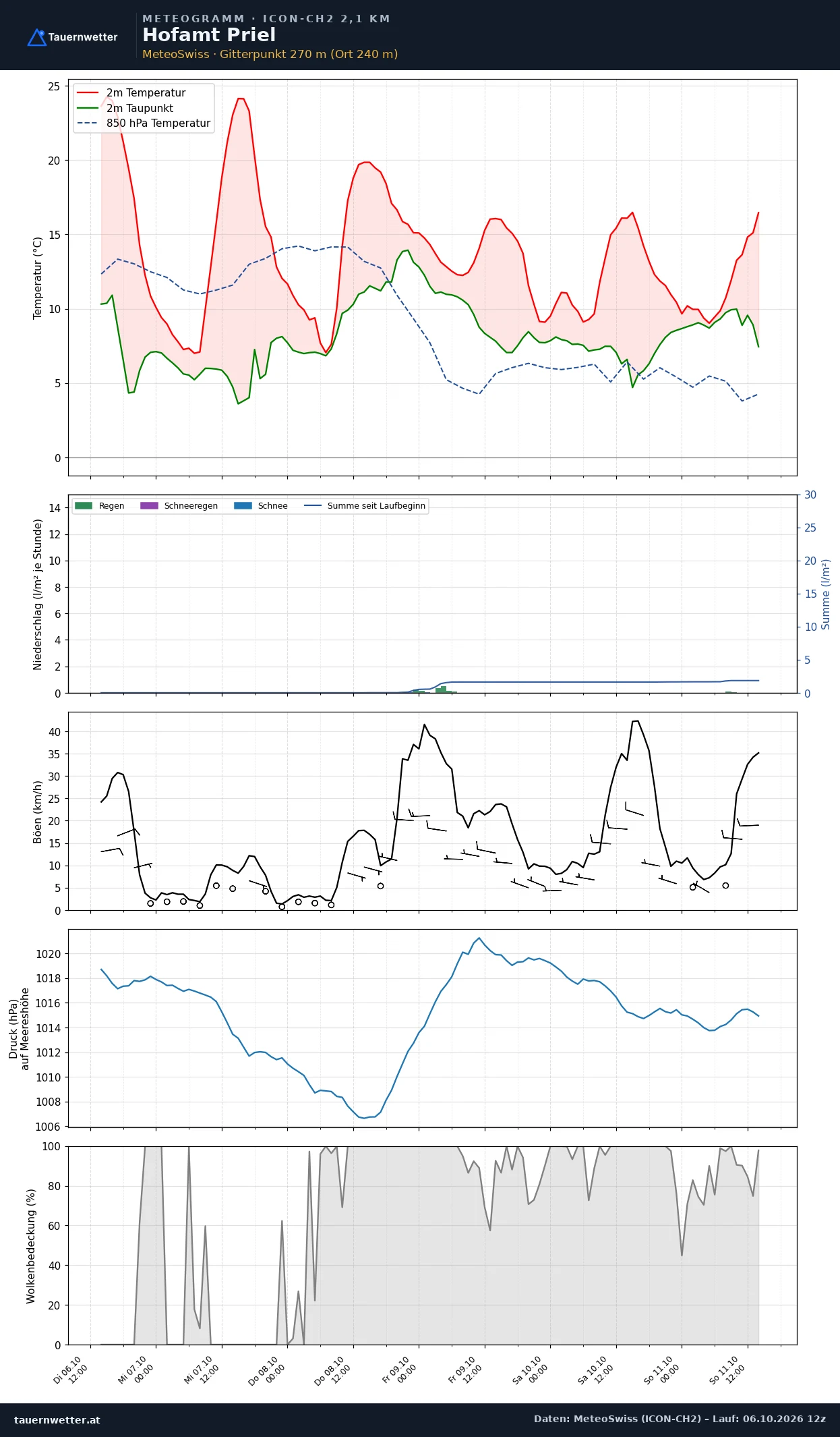 Meteogramm Hofamt Priel ICON-CH2 – Temperatur, Niederschlag, Wind, fünf Tage