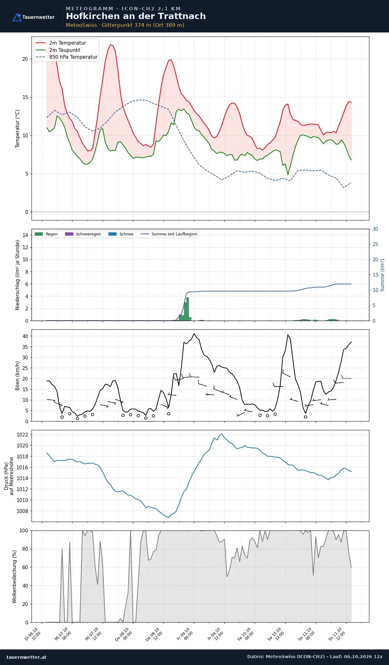 Meteogramm Hofkirchen an der Trattnach ICON-CH2 – Temperatur, Niederschlag, Wind, fünf Tage