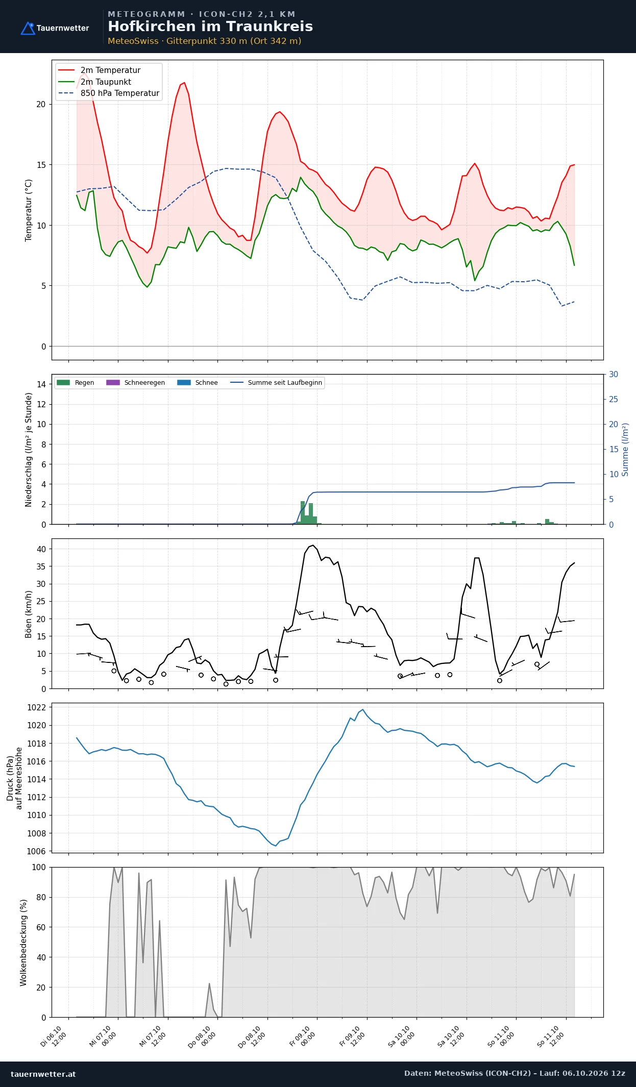 Meteogramm Hofkirchen im Traunkreis ICON-CH2 – Temperatur, Niederschlag, Wind, fünf Tage