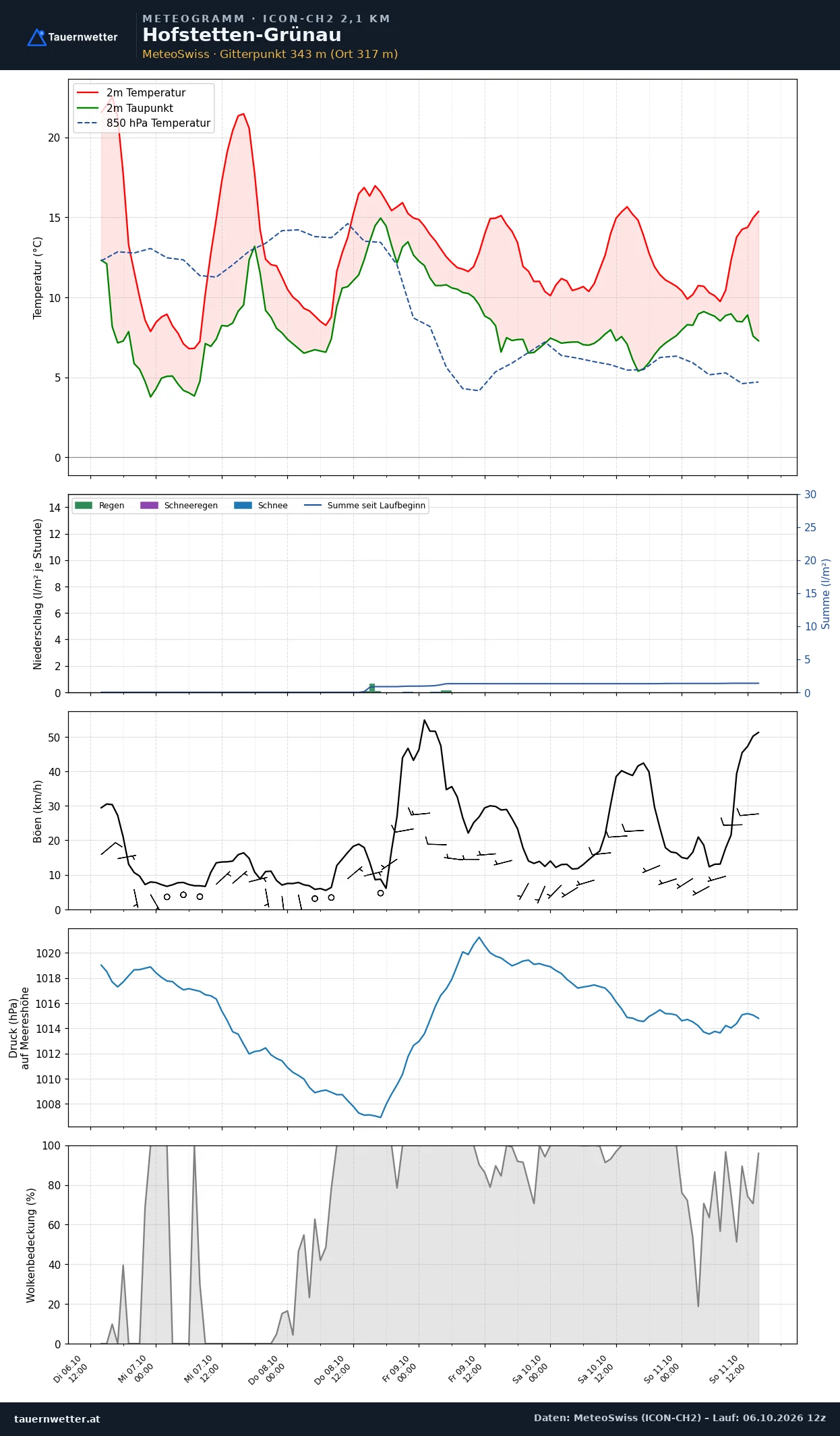 Meteogramm Hofstetten-Grünau ICON-CH2 – Temperatur, Niederschlag, Wind, fünf Tage