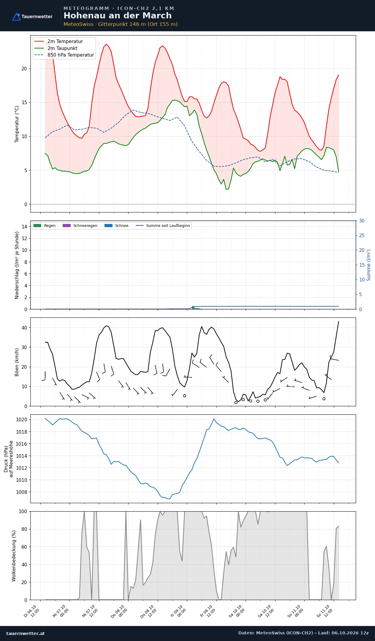 Meteogramm Hohenau an der March ICON-CH2 – Temperatur, Niederschlag, Wind, fünf Tage