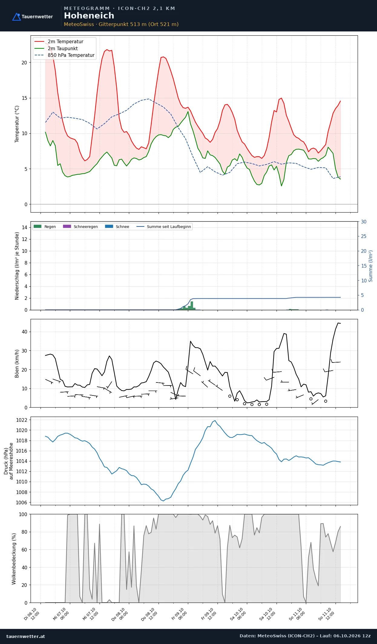 Meteogramm Hoheneich ICON-CH2 – Temperatur, Niederschlag, Wind, fünf Tage