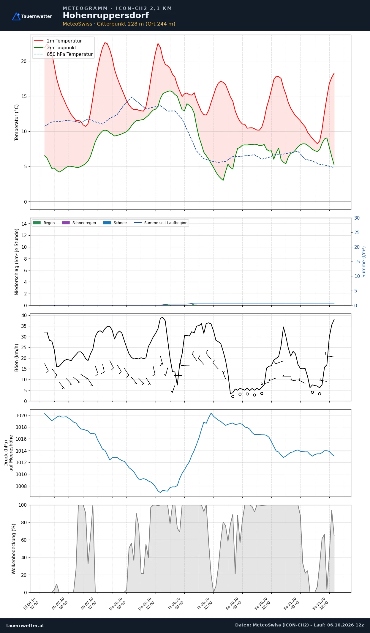 Meteogramm Hohenruppersdorf ICON-CH2 – Temperatur, Niederschlag, Wind, fünf Tage