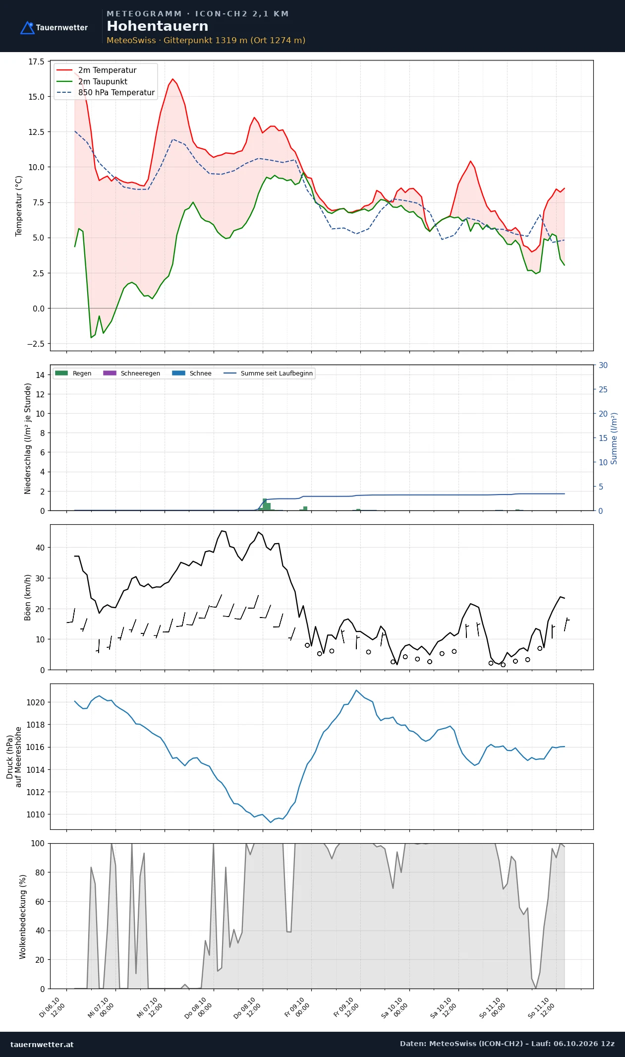 Meteogramm Hohentauern ICON-CH2 – Temperatur, Niederschlag, Wind, fünf Tage