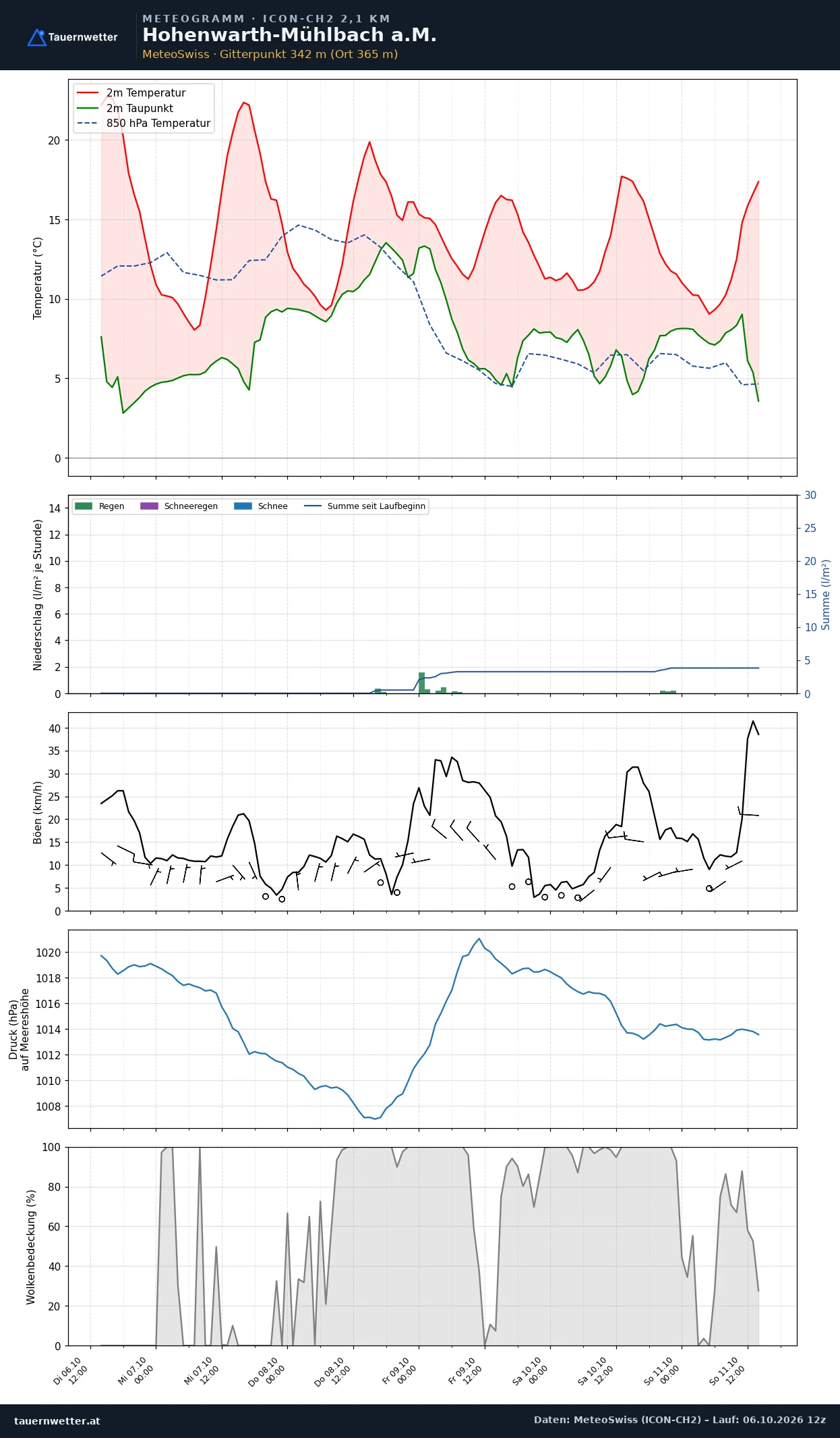 Meteogramm Hohenwarth-Mühlbach a.M. ICON-CH2 – Temperatur, Niederschlag, Wind, fünf Tage
