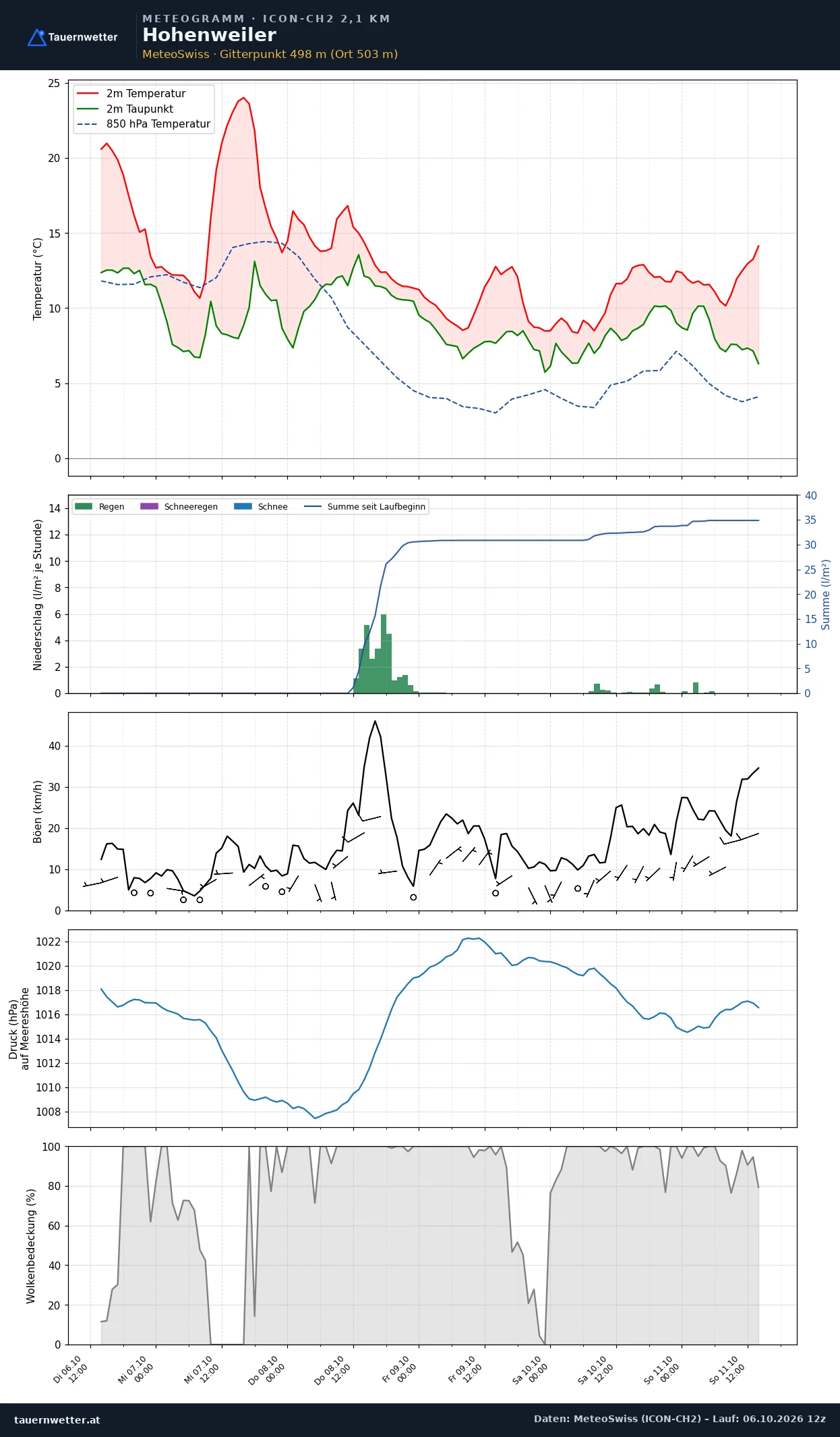 Meteogramm Hohenweiler ICON-CH2 – Temperatur, Niederschlag, Wind, fünf Tage