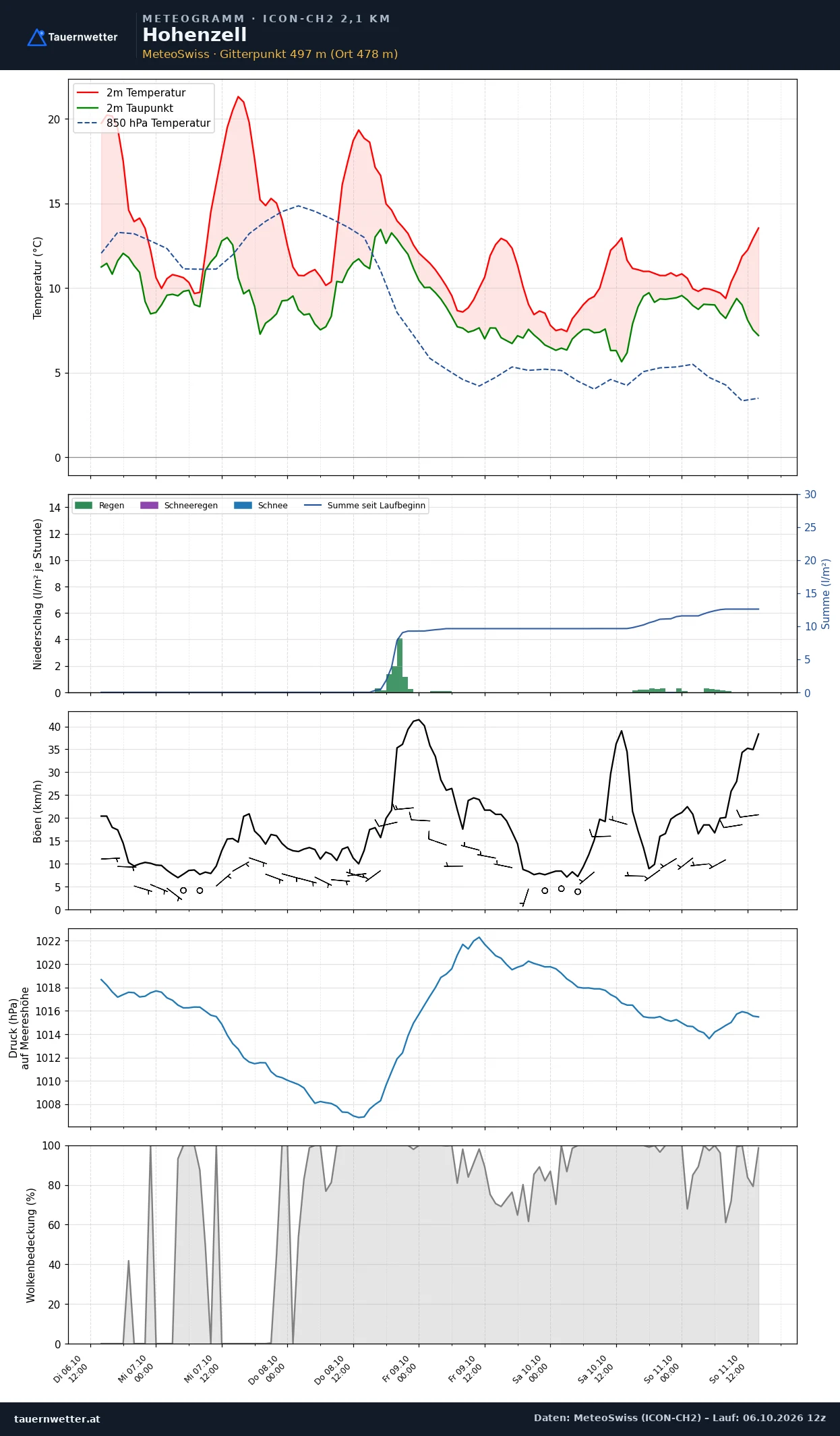 Meteogramm Hohenzell ICON-CH2 – Temperatur, Niederschlag, Wind, fünf Tage