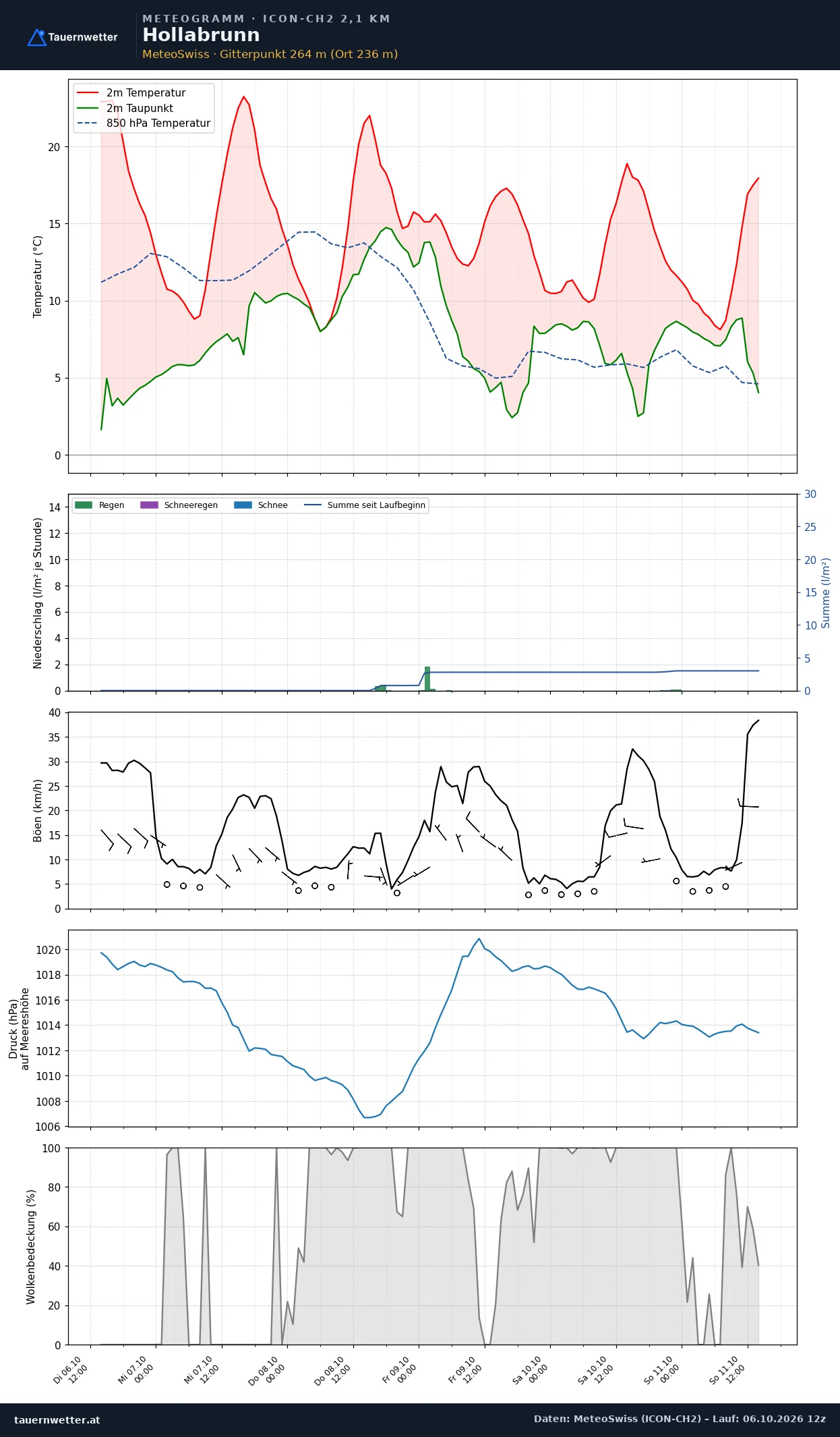 Meteogramm Hollabrunn ICON-CH2 – Temperatur, Niederschlag, Wind, fünf Tage