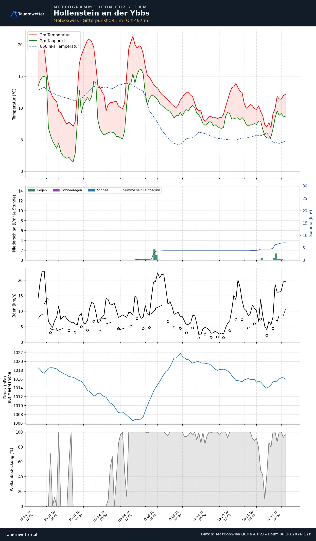 Meteogramm Hollenstein an der Ybbs ICON-CH2 – Temperatur, Niederschlag, Wind, fünf Tage
