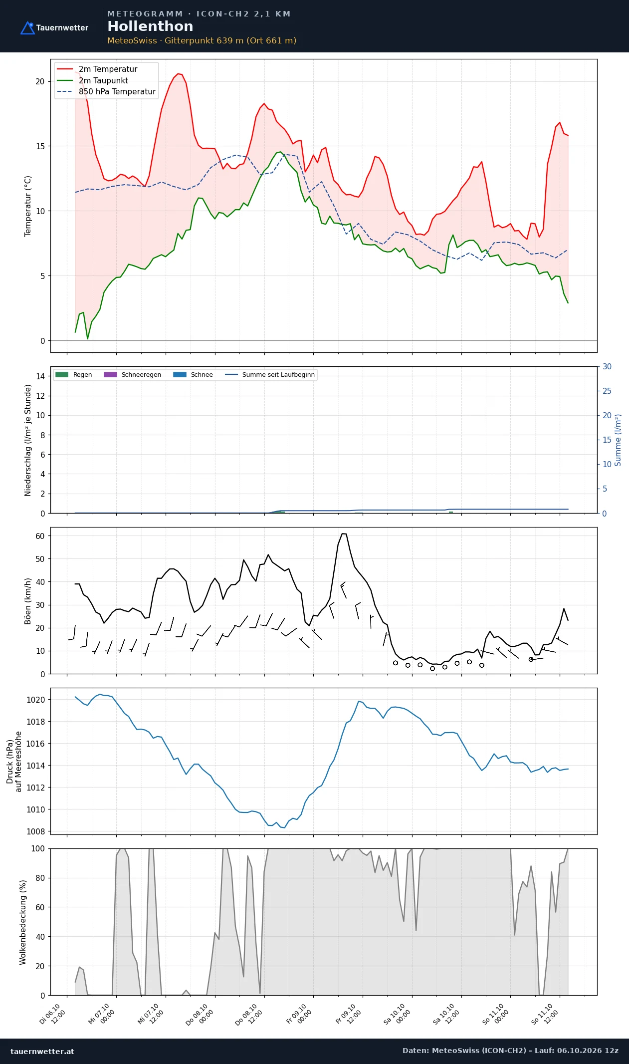 Meteogramm Hollenthon ICON-CH2 – Temperatur, Niederschlag, Wind, fünf Tage