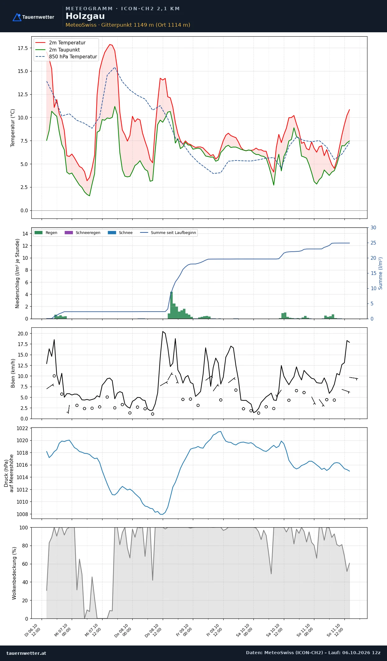 Meteogramm Holzgau ICON-CH2 – Temperatur, Niederschlag, Wind, fünf Tage
