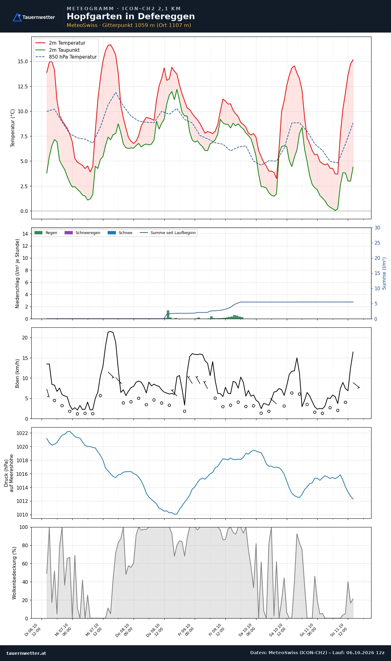 Meteogramm Hopfgarten in Defereggen ICON-CH2 – Temperatur, Niederschlag, Wind, fünf Tage