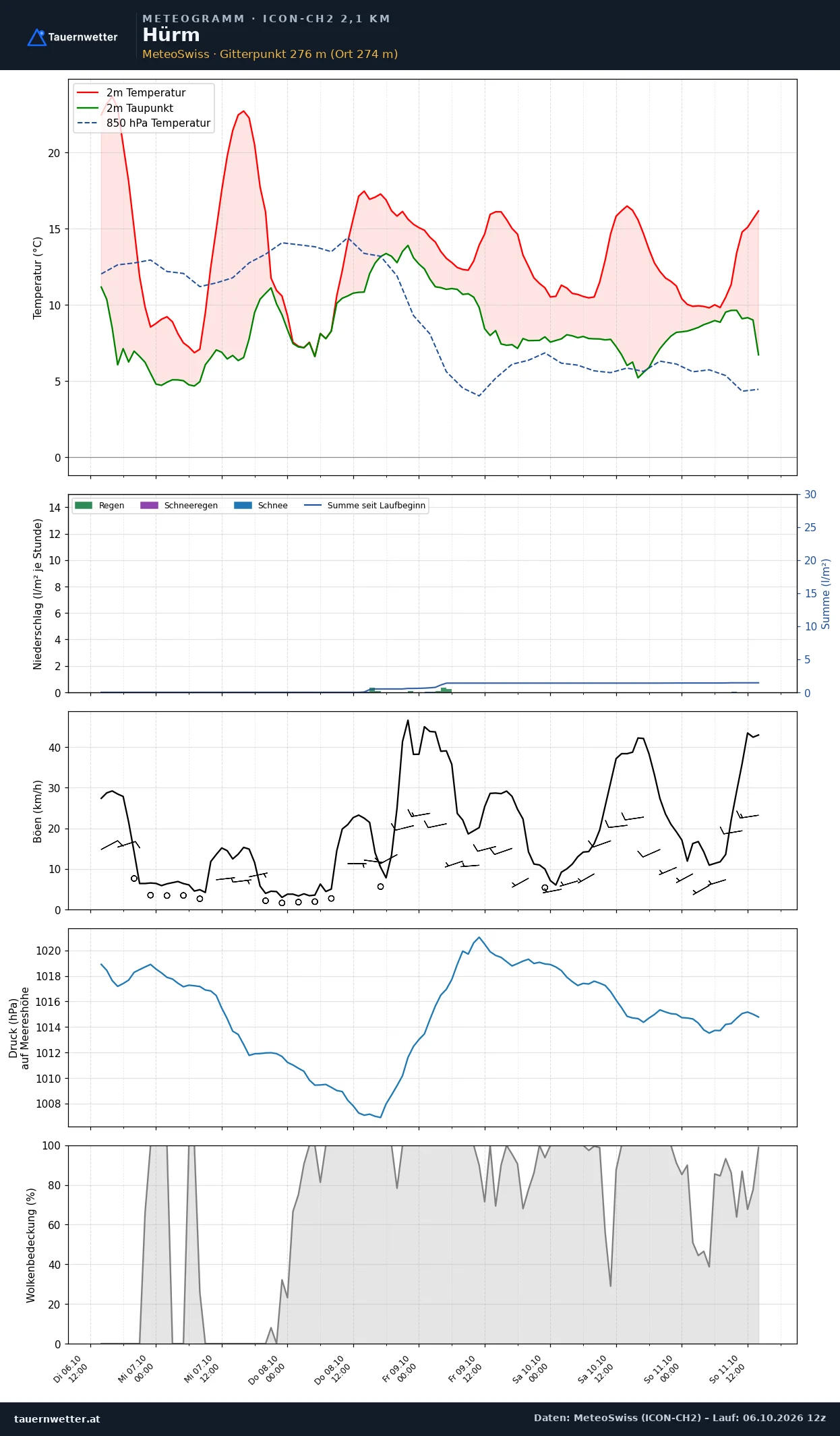 Meteogramm Hürm ICON-CH2 – Temperatur, Niederschlag, Wind, fünf Tage