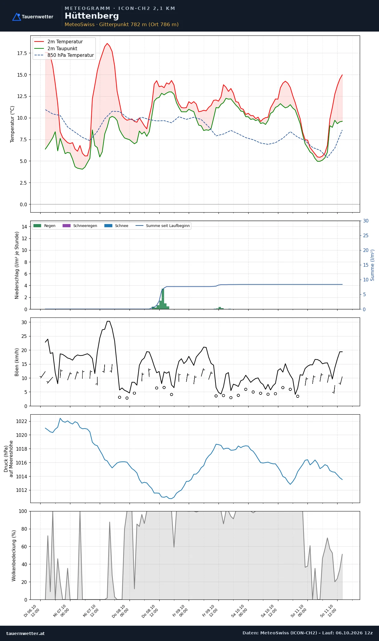 Meteogramm Hüttenberg ICON-CH2 – Temperatur, Niederschlag, Wind, fünf Tage