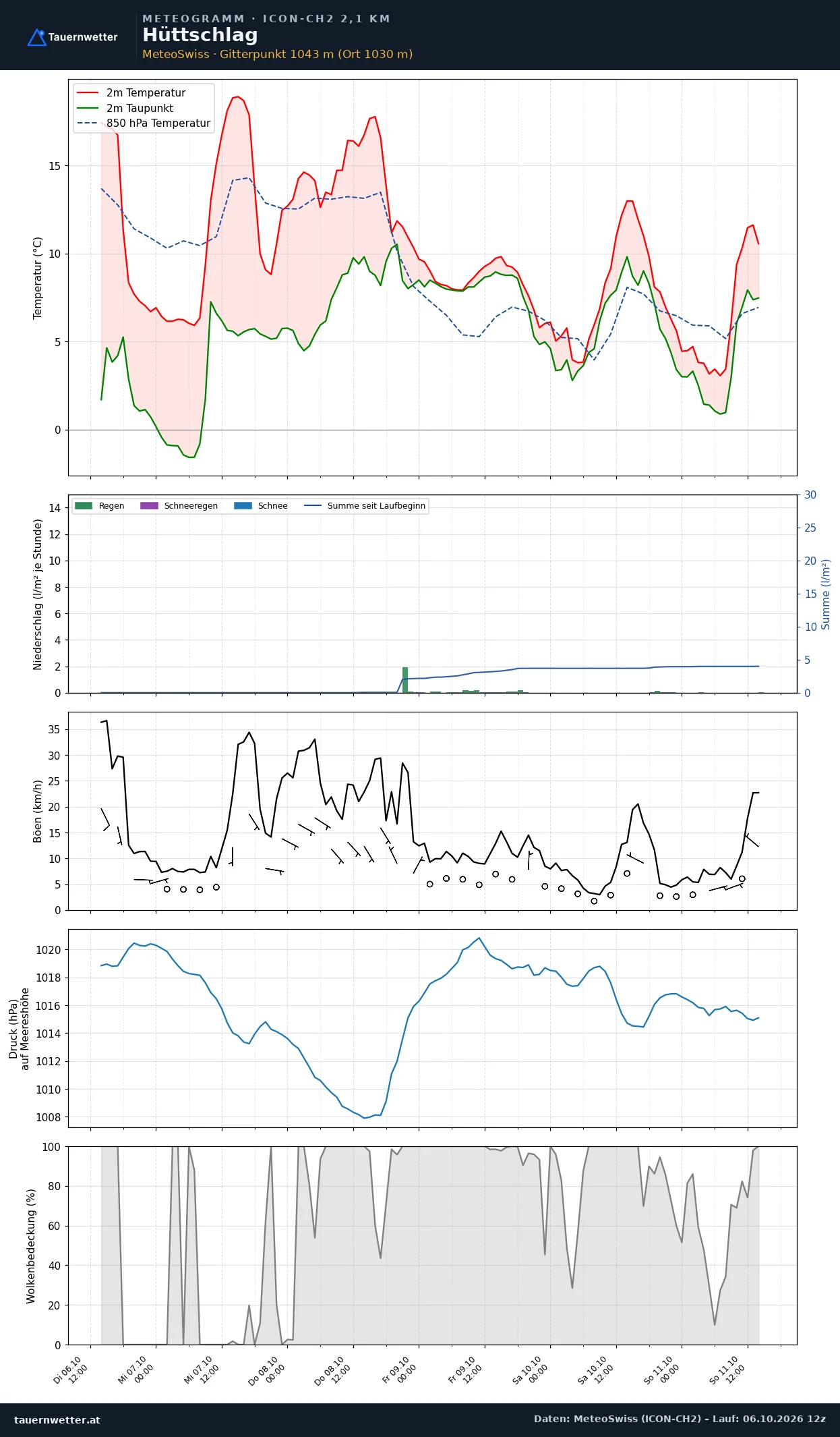 Meteogramm Hüttschlag ICON-CH2 – Temperatur, Niederschlag, Wind, fünf Tage