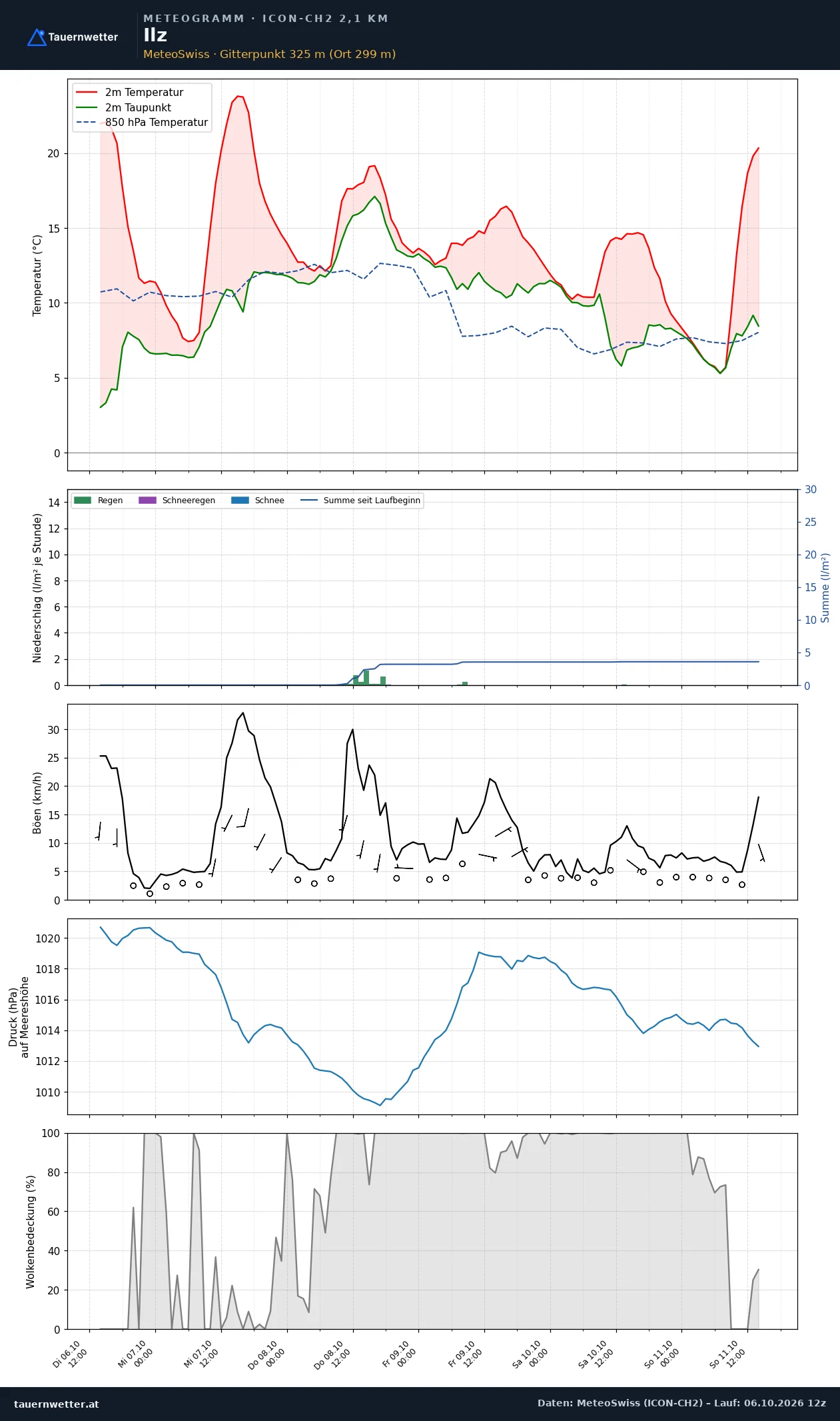 Meteogramm Ilz ICON-CH2 – Temperatur, Niederschlag, Wind, fünf Tage