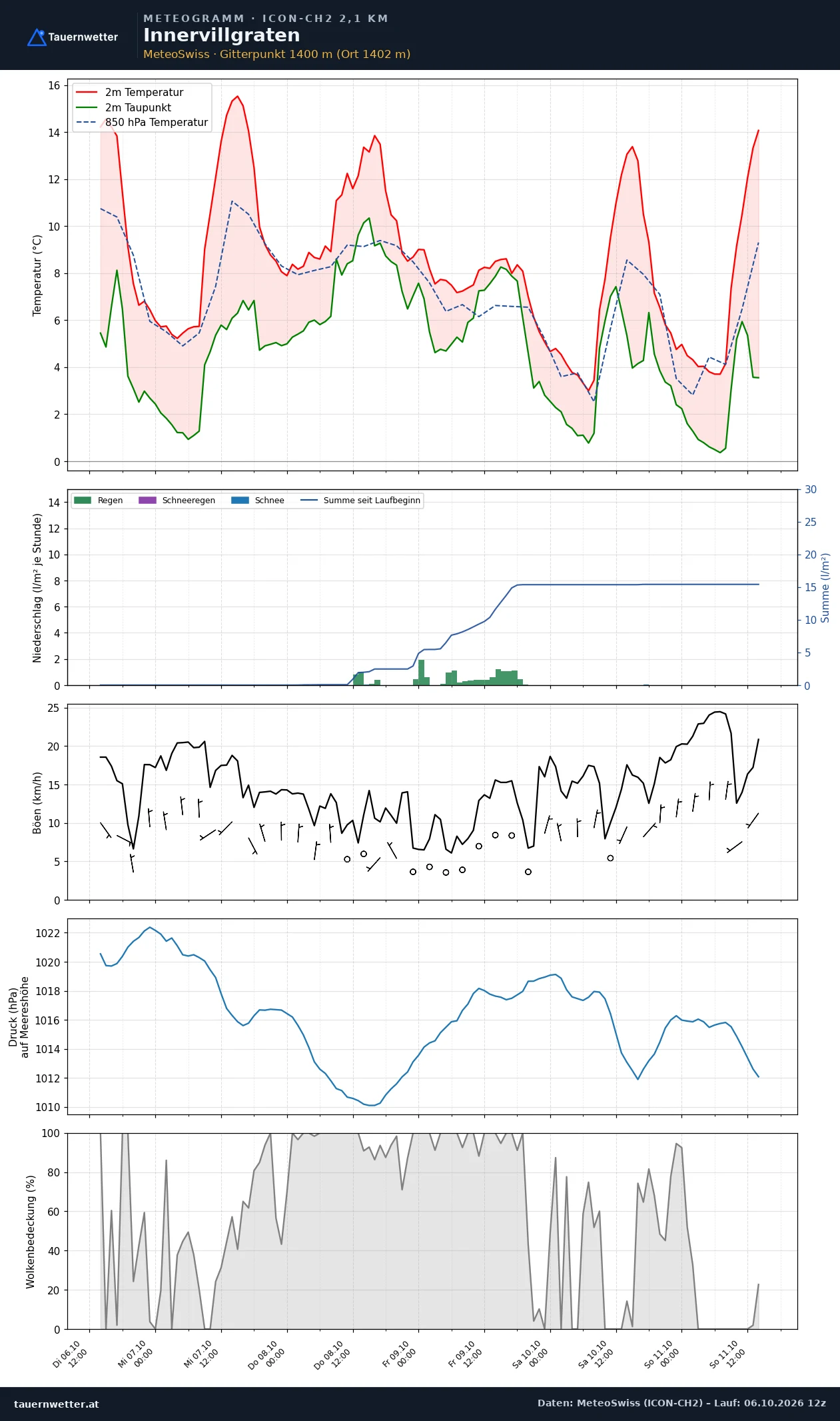 Meteogramm Innervillgraten ICON-CH2 – Temperatur, Niederschlag, Wind, fünf Tage