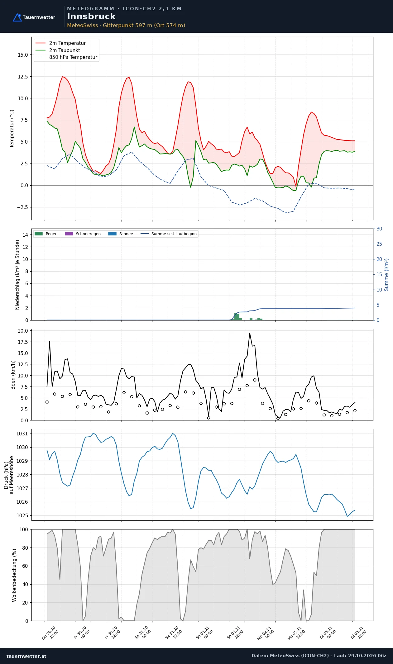 Meteogramm Innsbruck ICON-CH2 – Temperatur, Niederschlag, Wind, fünf Tage
