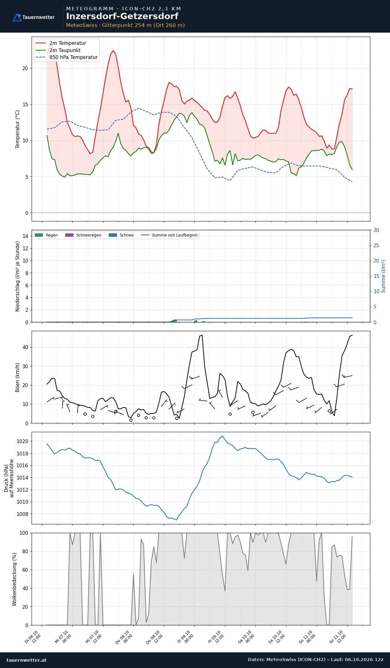 Meteogramm Inzersdorf-Getzersdorf ICON-CH2 – Temperatur, Niederschlag, Wind, fünf Tage
