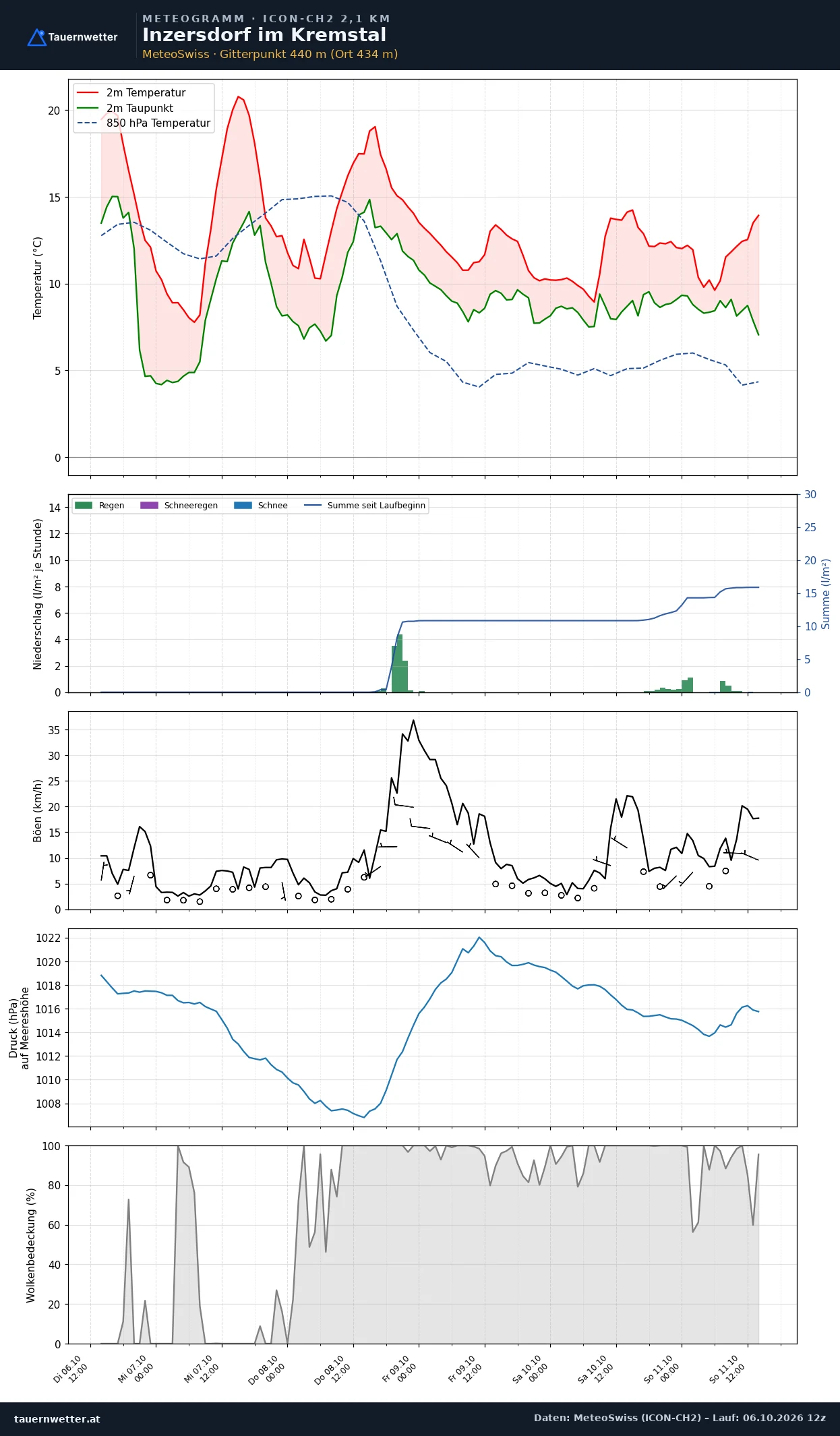 Meteogramm Inzersdorf im Kremstal ICON-CH2 – Temperatur, Niederschlag, Wind, fünf Tage