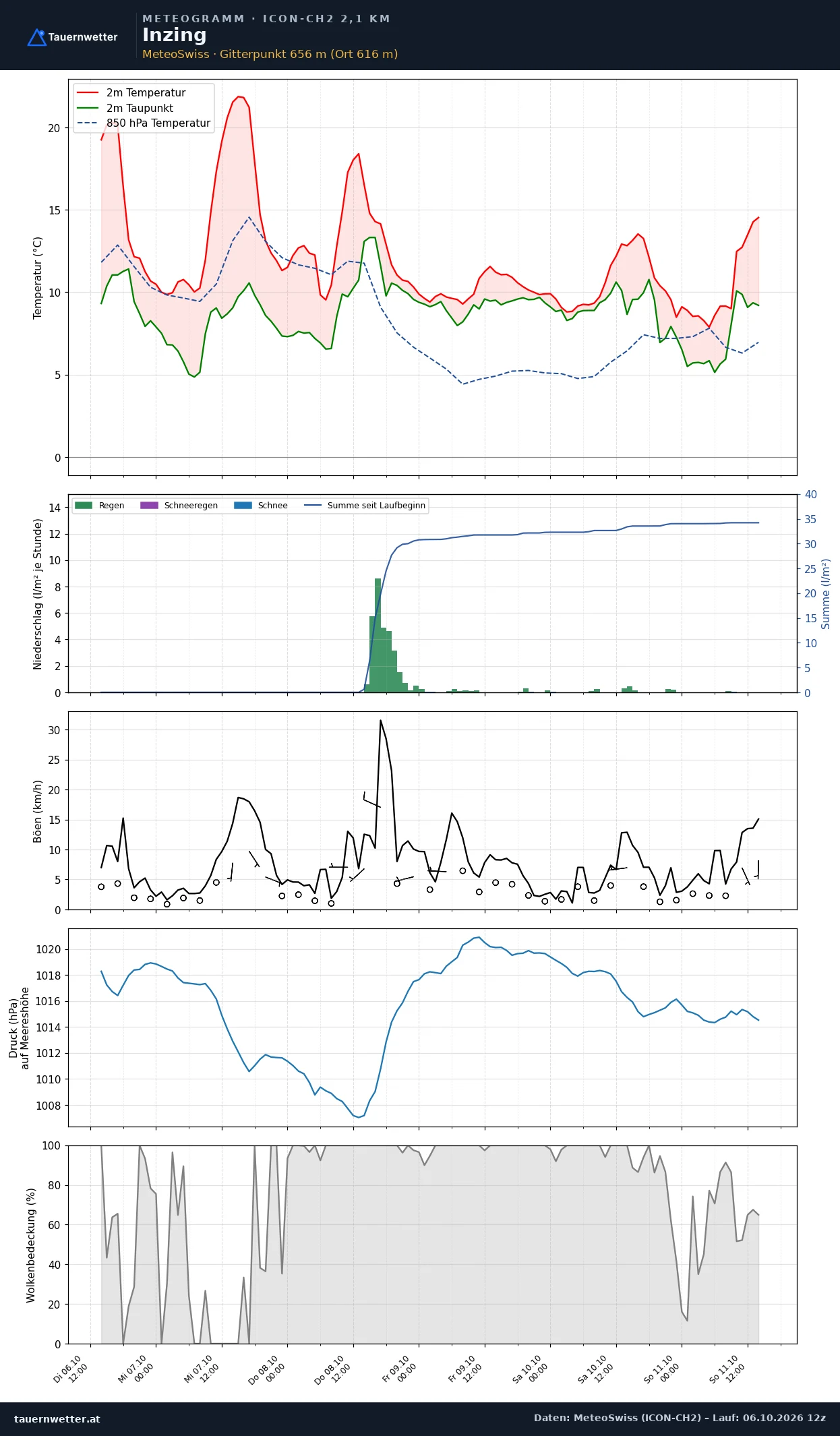 Meteogramm Inzing ICON-CH2 – Temperatur, Niederschlag, Wind, fünf Tage