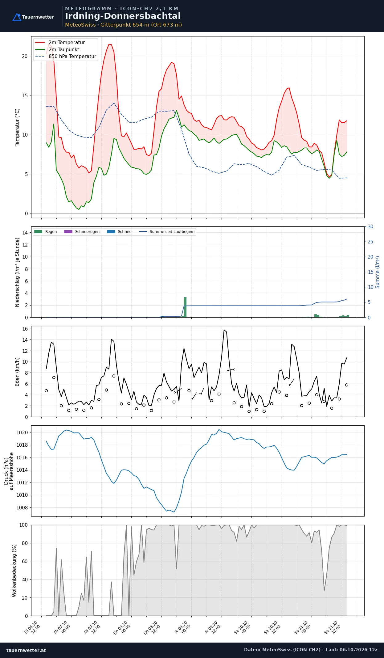 Meteogramm Irdning-Donnersbachtal ICON-CH2 – Temperatur, Niederschlag, Wind, fünf Tage