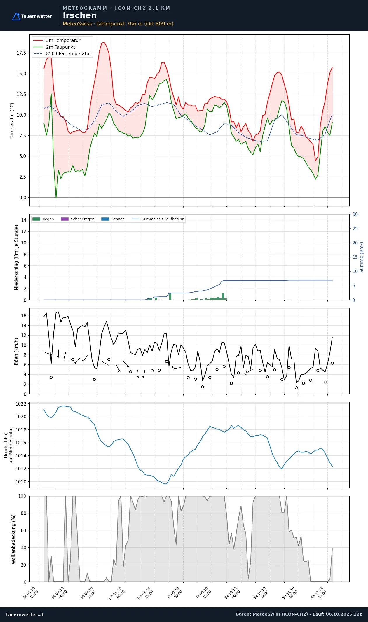 Meteogramm Irschen ICON-CH2 – Temperatur, Niederschlag, Wind, fünf Tage