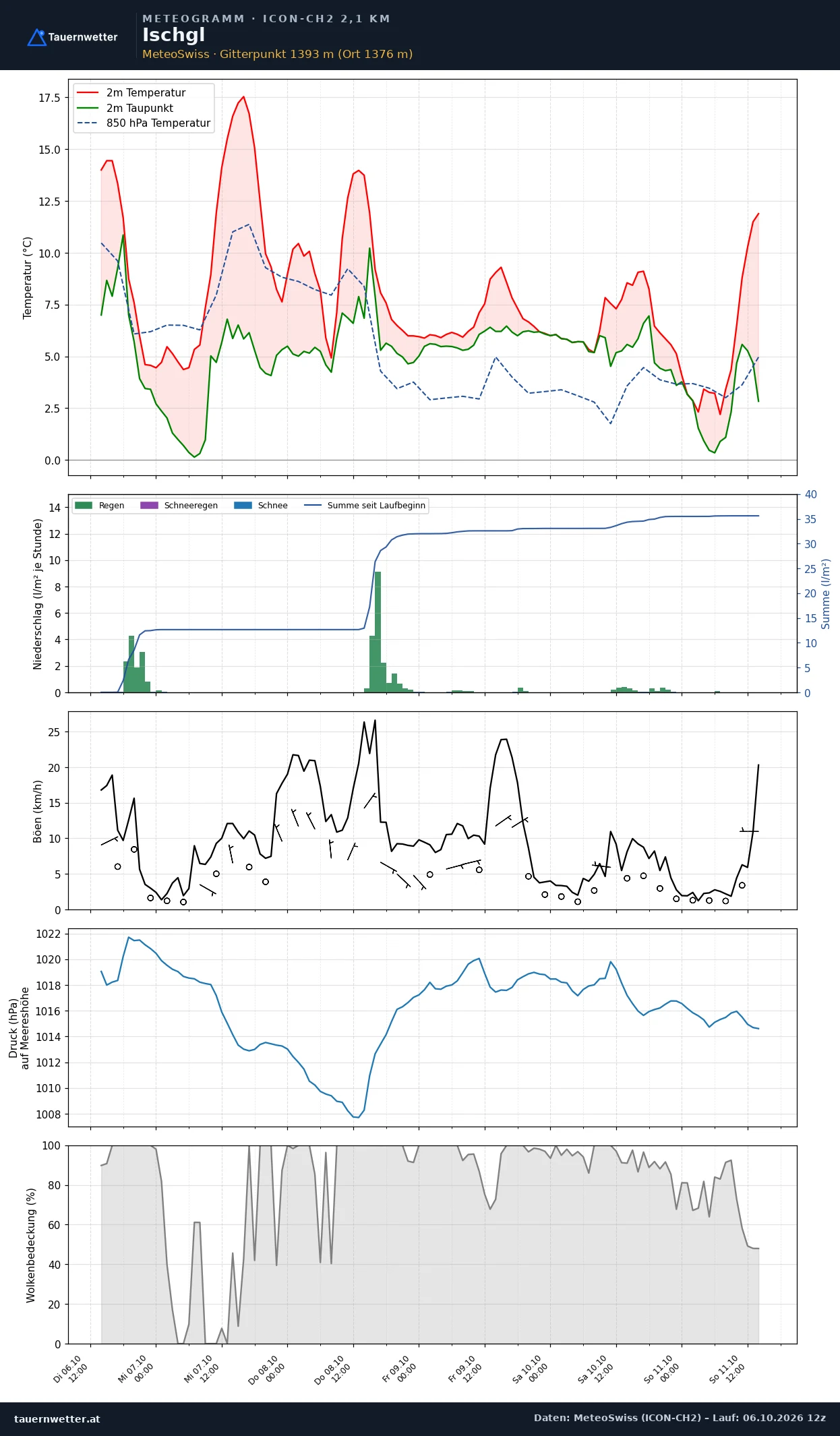 Meteogramm Ischgl ICON-CH2 – Temperatur, Niederschlag, Wind, fünf Tage