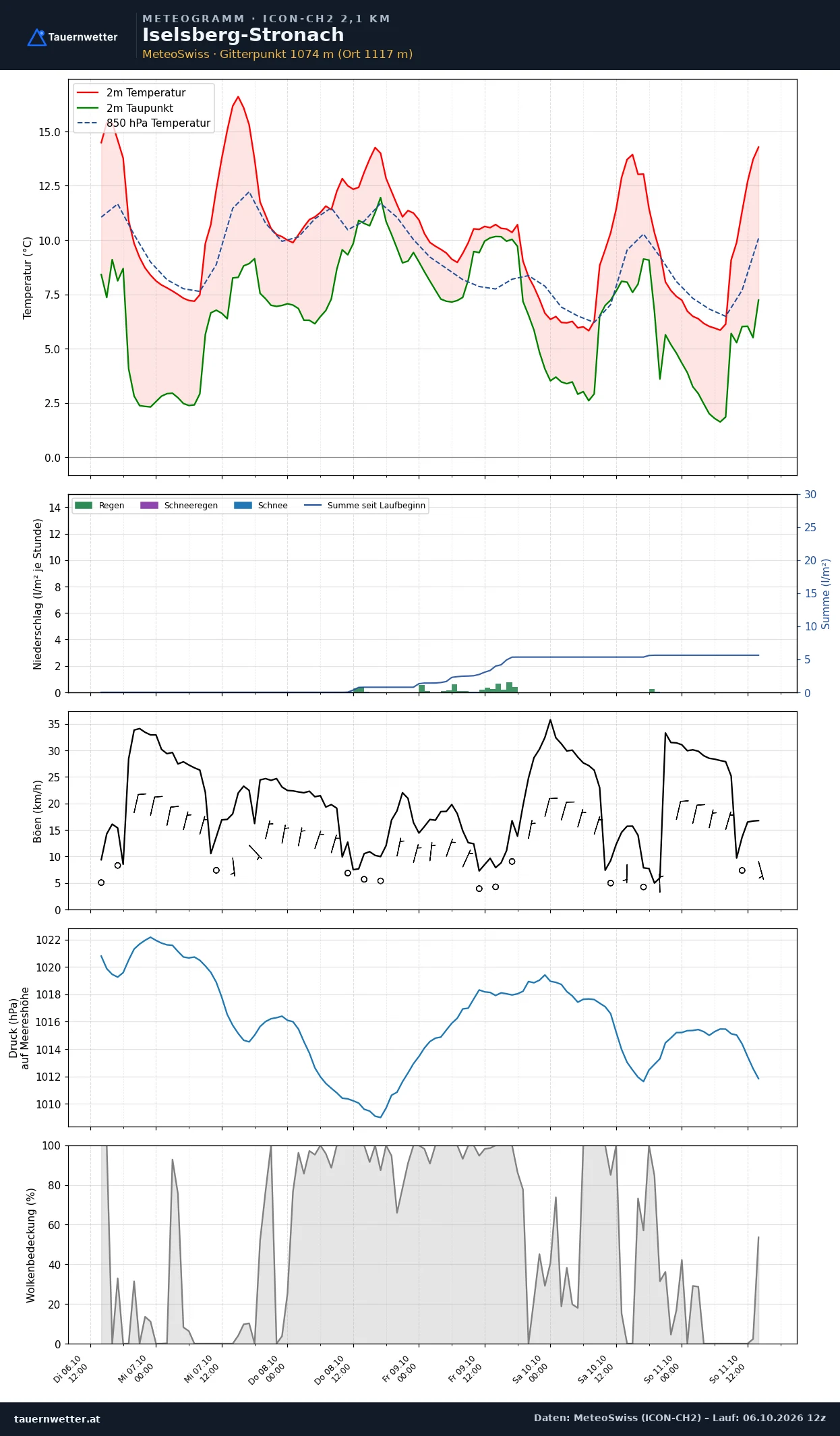 Meteogramm Iselsberg-Stronach ICON-CH2 – Temperatur, Niederschlag, Wind, fünf Tage
