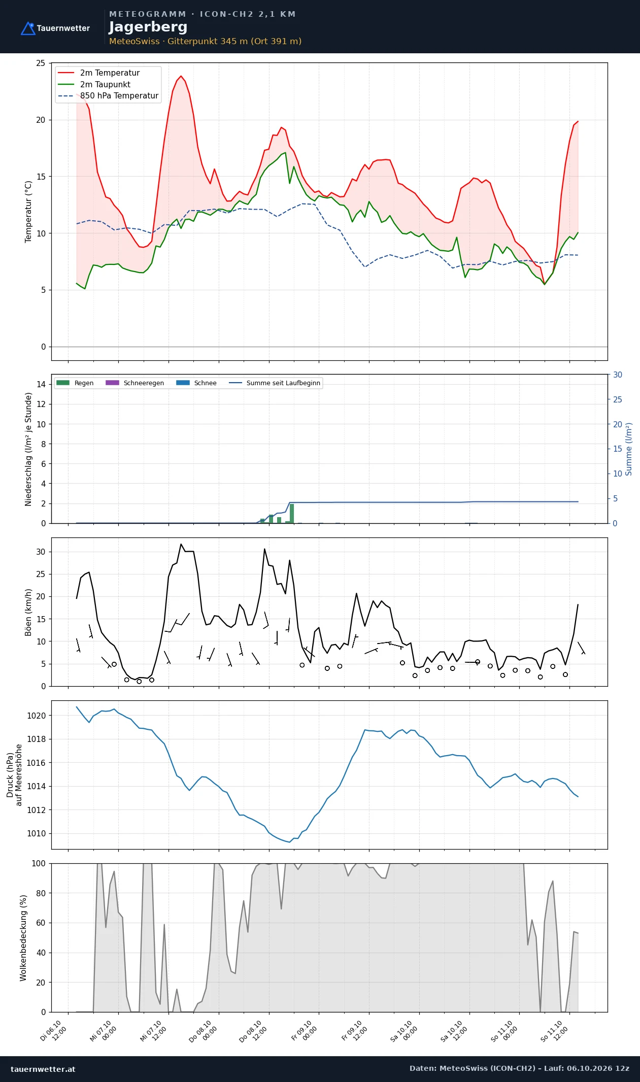 Meteogramm Jagerberg ICON-CH2 – Temperatur, Niederschlag, Wind, fünf Tage