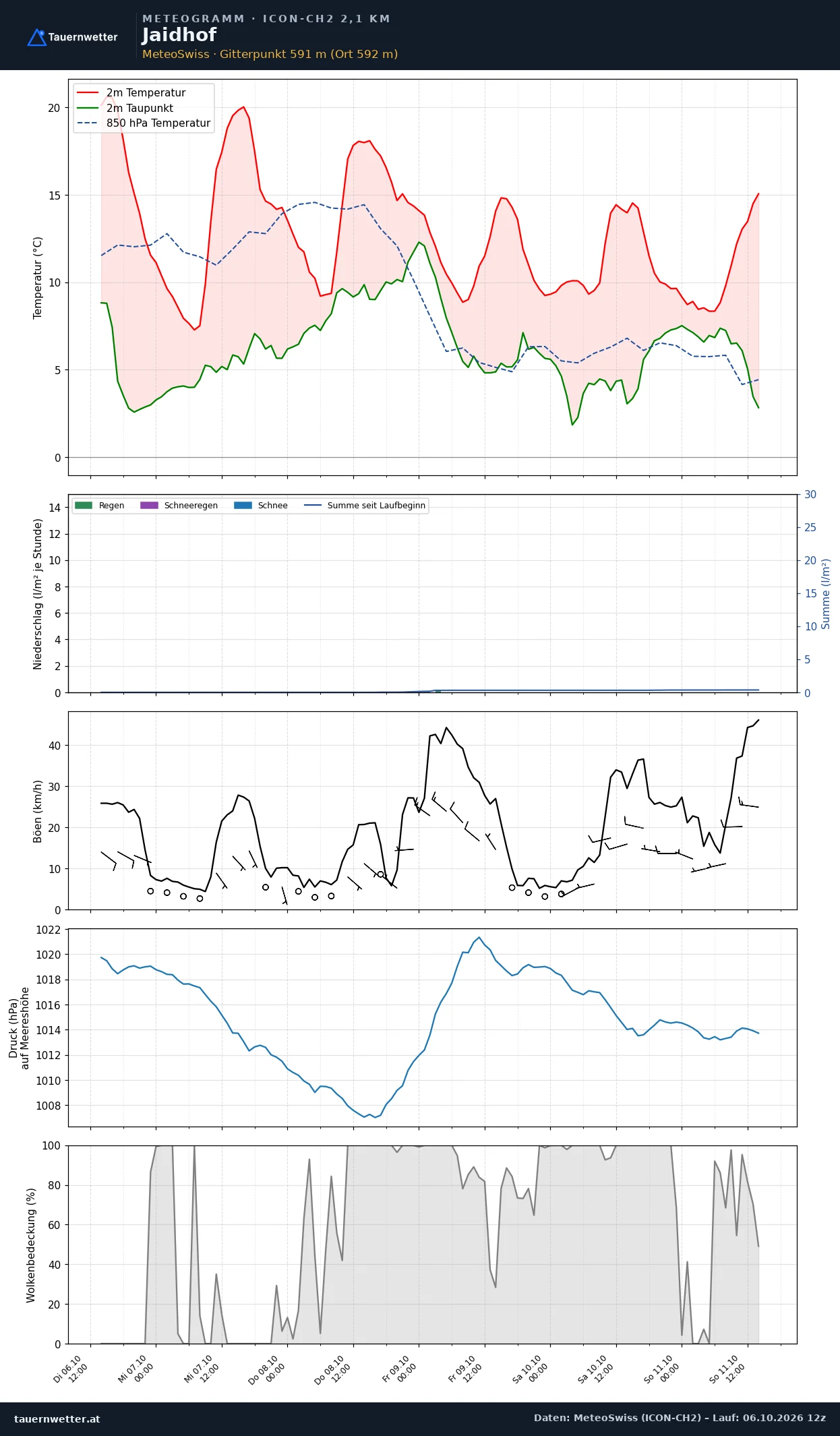 Meteogramm Jaidhof ICON-CH2 – Temperatur, Niederschlag, Wind, fünf Tage